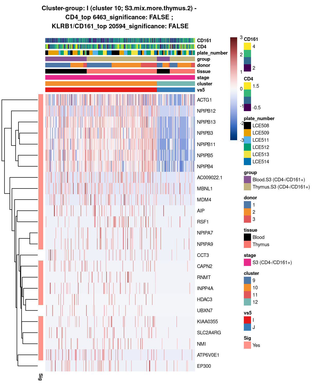 Heatmap of log-expression values in each sample for the top uniquely upregulated marker genes. Each column is a sample, each row a gene. Colours are capped at -3 and 3 to preserve dynamic range. Ranking of CD4 and CD161/KLRB1 from top of the DGE list sorted in ascending order of FDR and their statistical significance (TRUE = FDR < 0.05) are provided in the title.