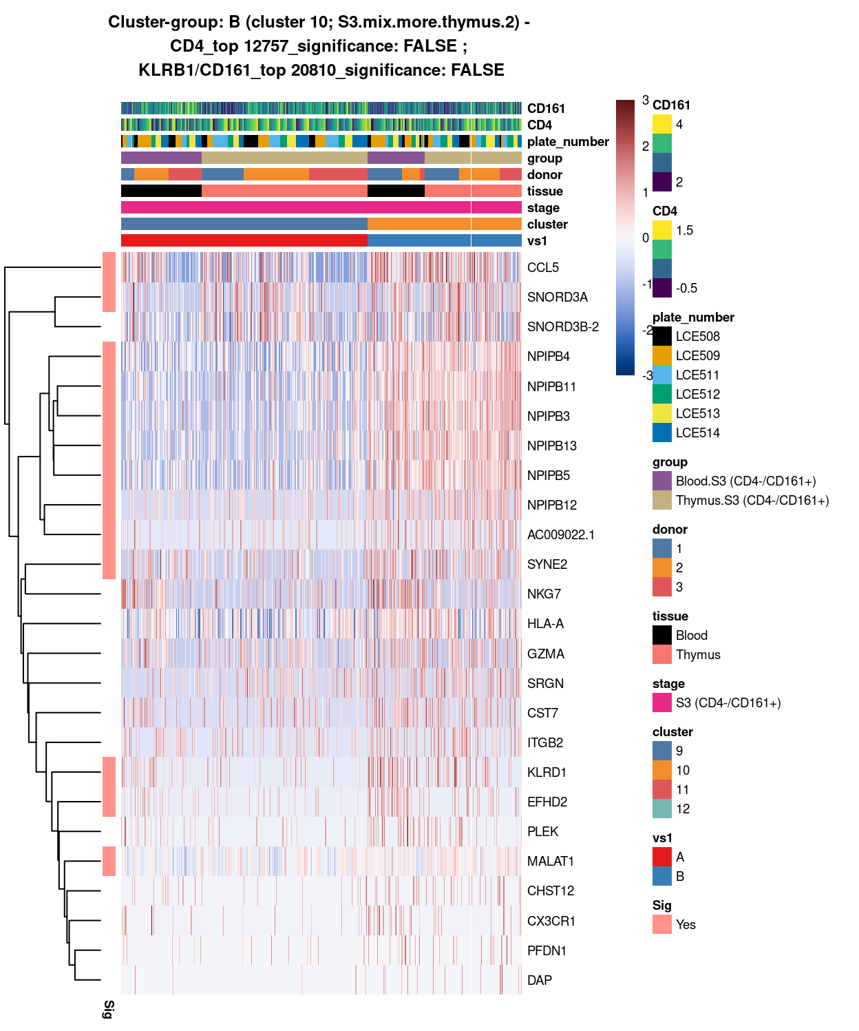 Heatmap of log-expression values in each sample for the top uniquely upregulated marker genes. Each column is a sample, each row a gene. Colours are capped at -3 and 3 to preserve dynamic range. Ranking of CD4 and CD161/KLRB1 from top of the DGE list sorted in ascending order of FDR and their statistical significance (TRUE = FDR < 0.05) are provided in the title.