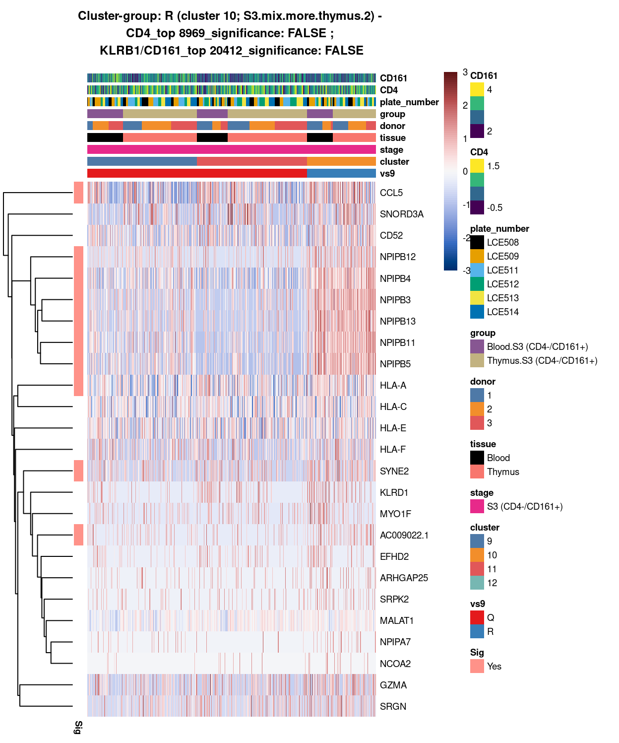 Heatmap of log-expression values in each sample for the top uniquely upregulated marker genes. Each column is a sample, each row a gene. Colours are capped at -3 and 3 to preserve dynamic range. Ranking of CD4 and CD161/KLRB1 from top of the DGE list sorted in ascending order of FDR and their statistical significance (TRUE = FDR < 0.05) are provided in the title.