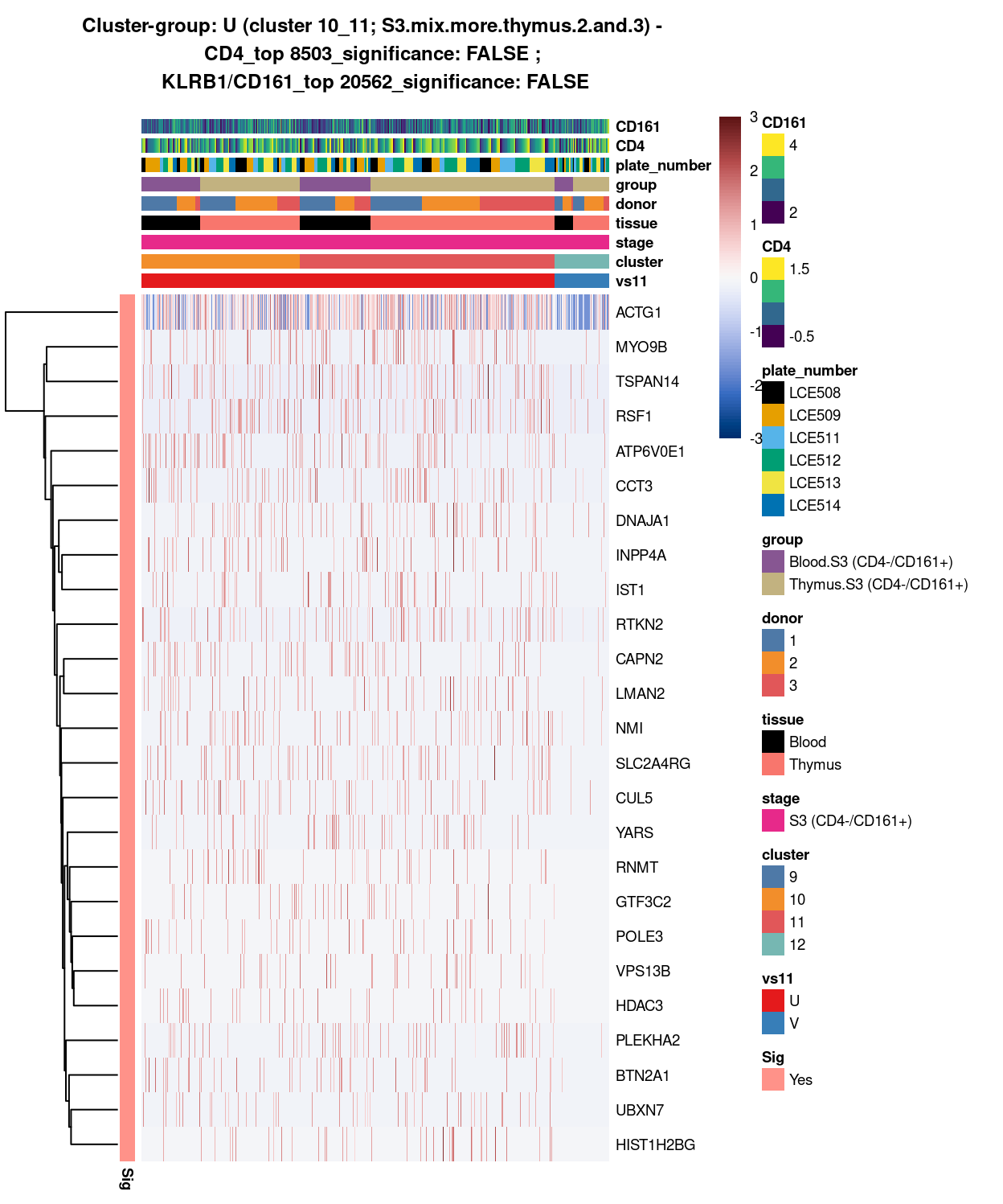 Heatmap of log-expression values in each sample for the top uniquely upregulated marker genes. Each column is a sample, each row a gene. Colours are capped at -3 and 3 to preserve dynamic range. Ranking of CD4 and CD161/KLRB1 from top of the DGE list sorted in ascending order of FDR and their statistical significance (TRUE = FDR < 0.05) are provided in the title.