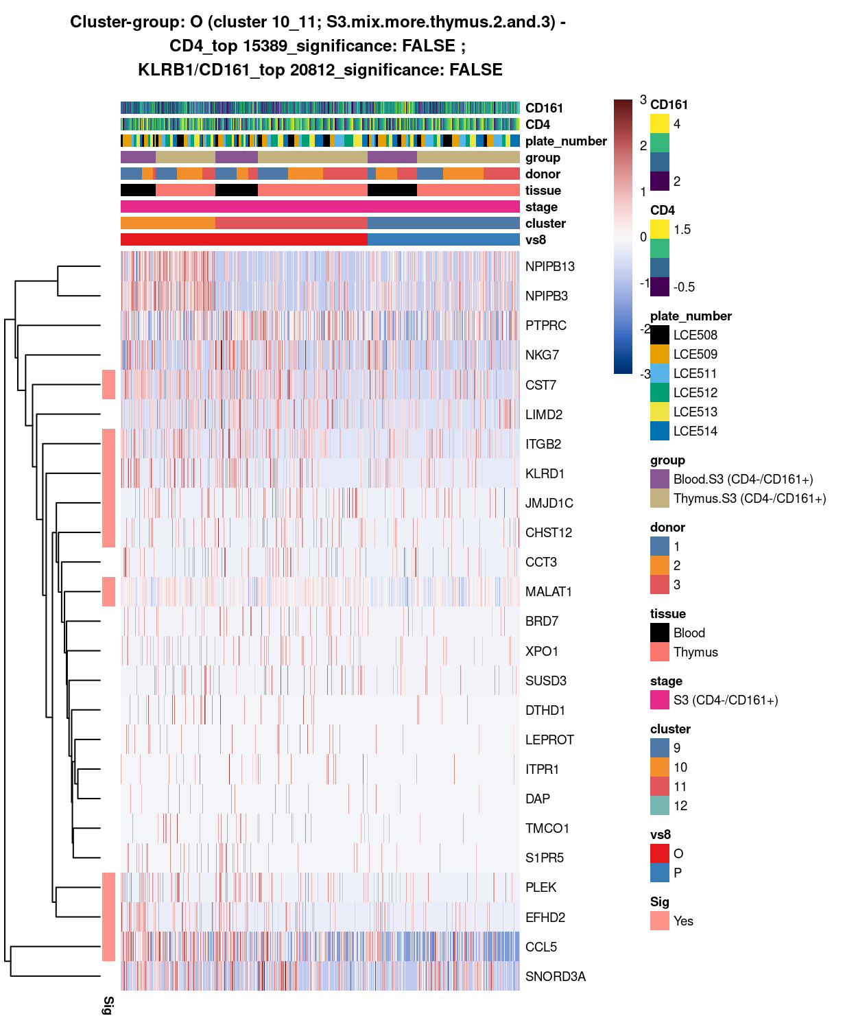 Heatmap of log-expression values in each sample for the top uniquely upregulated marker genes. Each column is a sample, each row a gene. Colours are capped at -3 and 3 to preserve dynamic range. Ranking of CD4 and CD161/KLRB1 from top of the DGE list sorted in ascending order of FDR and their statistical significance (TRUE = FDR < 0.05) are provided in the title.