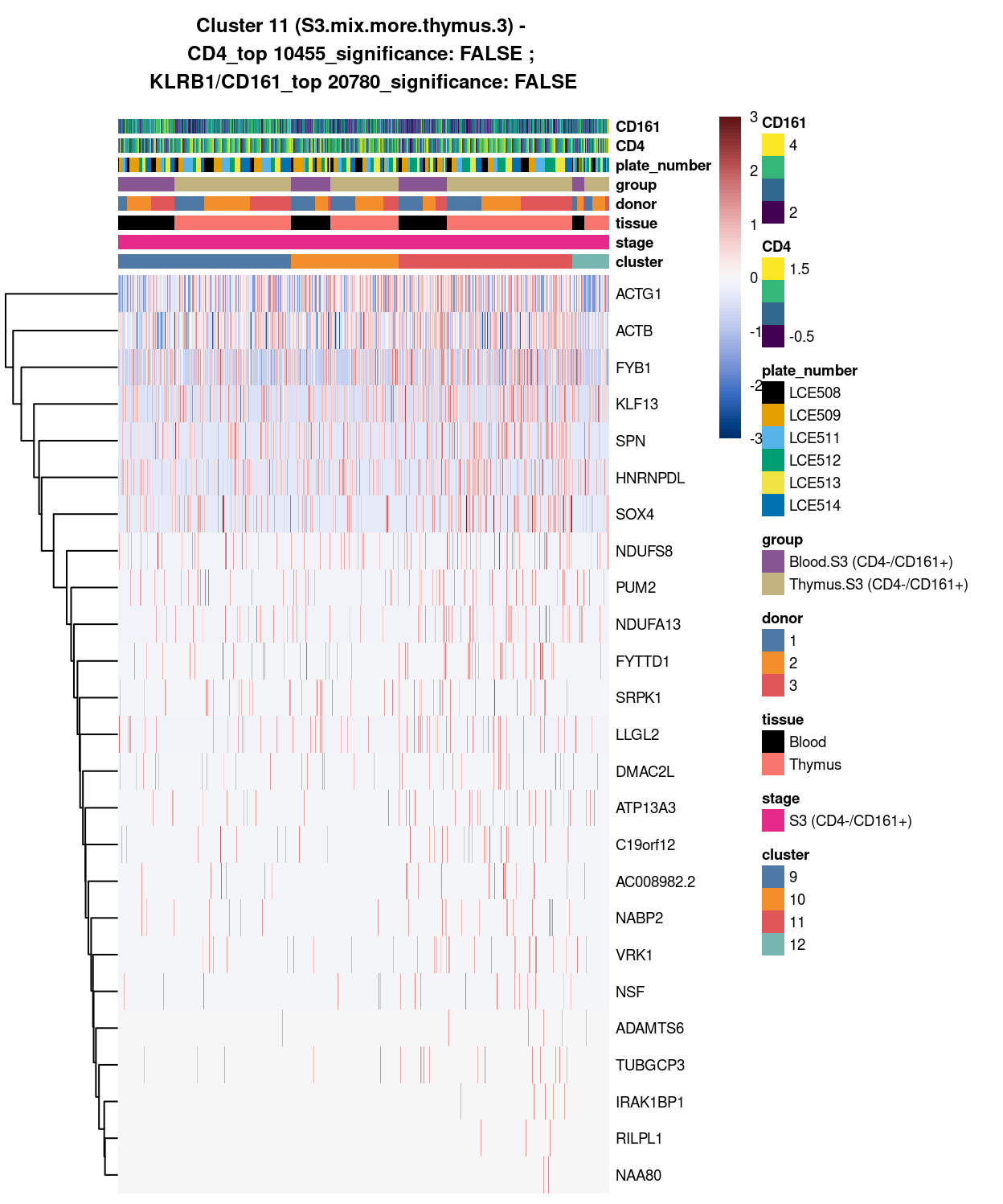 Heatmap of log-expression values in each sample for the top uniquely upregulated marker genes. Each column is a sample, each row a gene. Colours are capped at -3 and 3 to preserve dynamic range. Ranking of CD4 and CD161/KLRB1 from top of the DGE list sorted in ascending order of FDR and their statistical significance (TRUE = FDR < 0.05) are provided in the title