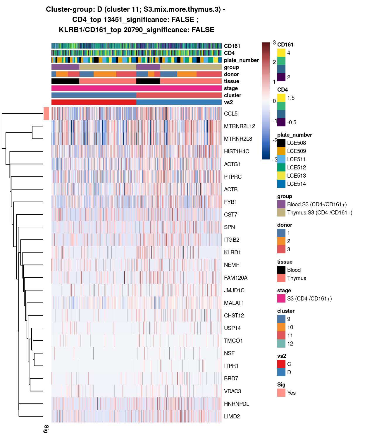 Heatmap of log-expression values in each sample for the top uniquely upregulated marker genes. Each column is a sample, each row a gene. Colours are capped at -3 and 3 to preserve dynamic range. Ranking of CD4 and CD161/KLRB1 from top of the DGE list sorted in ascending order of FDR and their statistical significance (TRUE = FDR < 0.05) are provided in the title.