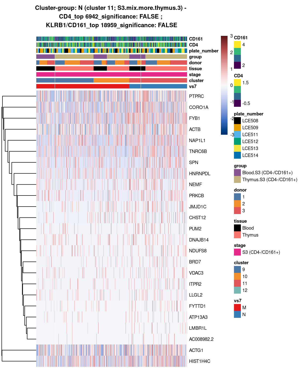 Heatmap of log-expression values in each sample for the top uniquely upregulated marker genes. Each column is a sample, each row a gene. Colours are capped at -3 and 3 to preserve dynamic range. Ranking of CD4 and CD161/KLRB1 from top of the DGE list sorted in ascending order of FDR and their statistical significance (TRUE = FDR < 0.05) are provided in the title.