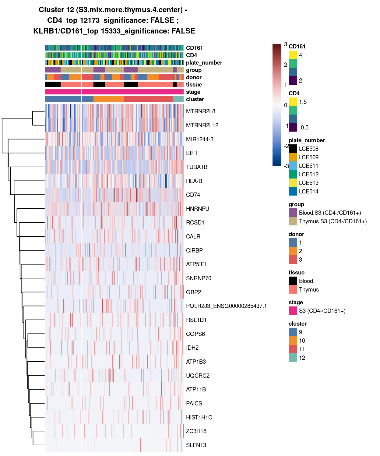 Heatmap of log-expression values in each sample for the top uniquely upregulated marker genes. Each column is a sample, each row a gene. Colours are capped at -3 and 3 to preserve dynamic range. Ranking of CD4 and CD161/KLRB1 from top of the DGE list sorted in ascending order of FDR and their statistical significance (TRUE = FDR < 0.05) are provided in the title