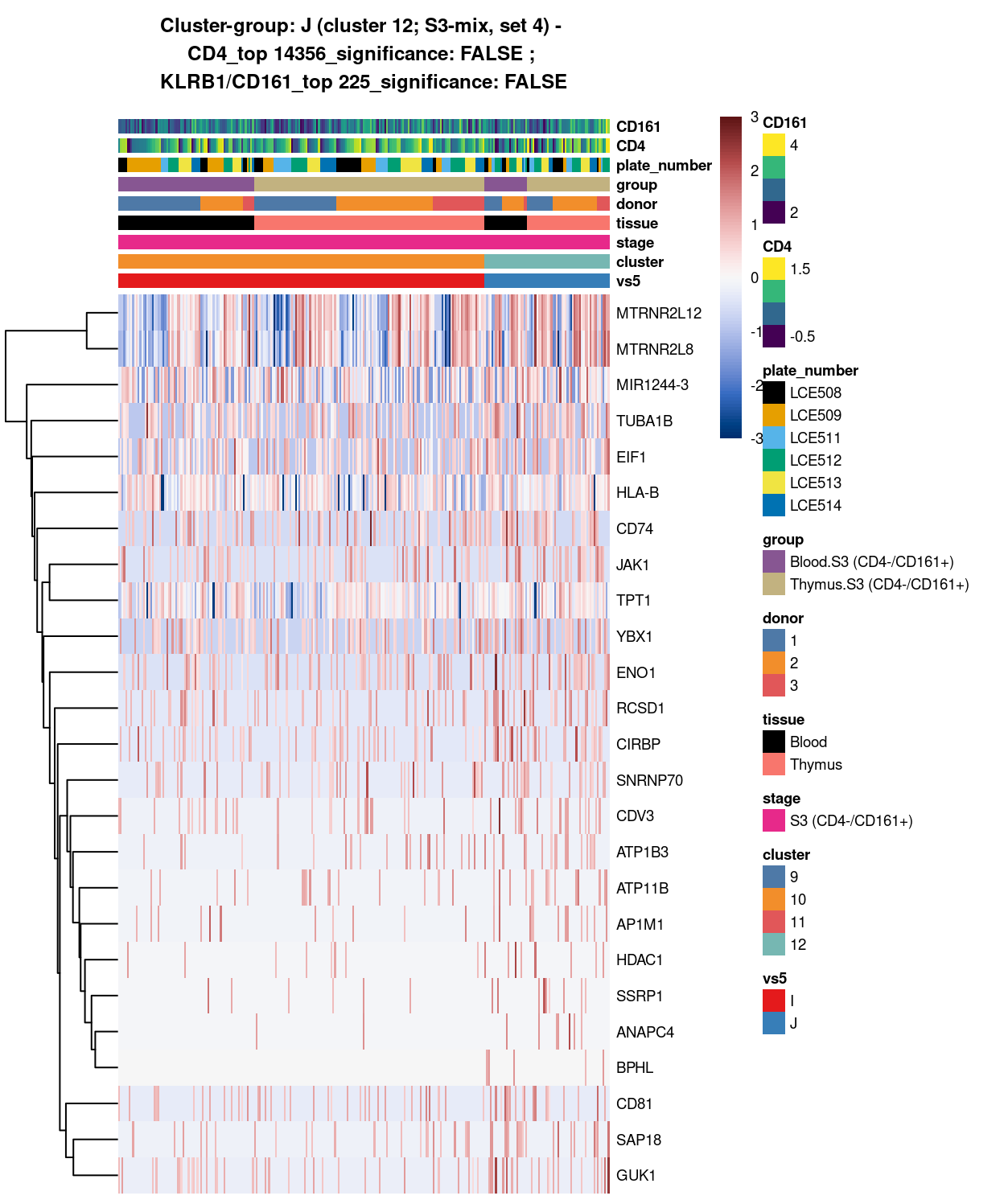 Heatmap of log-expression values in each sample for the top uniquely upregulated marker genes. Each column is a sample, each row a gene. Colours are capped at -3 and 3 to preserve dynamic range. Ranking of CD4 and CD161/KLRB1 from top of the DGE list sorted in ascending order of FDR and their statistical significance (TRUE = FDR < 0.05) are provided in the title.