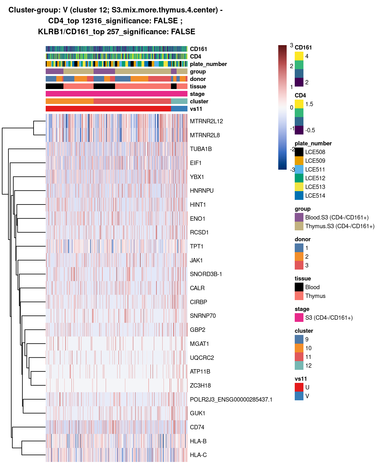 Heatmap of log-expression values in each sample for the top uniquely upregulated marker genes. Each column is a sample, each row a gene. Colours are capped at -3 and 3 to preserve dynamic range. Ranking of CD4 and CD161/KLRB1 from top of the DGE list sorted in ascending order of FDR and their statistical significance (TRUE = FDR < 0.05) are provided in the title.