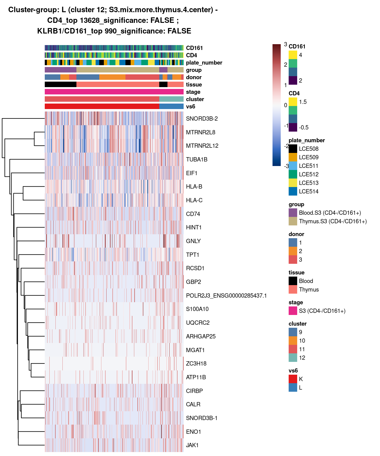 Heatmap of log-expression values in each sample for the top uniquely upregulated marker genes. Each column is a sample, each row a gene. Colours are capped at -3 and 3 to preserve dynamic range. Ranking of CD4 and CD161/KLRB1 from top of the DGE list sorted in ascending order of FDR and their statistical significance (TRUE = FDR < 0.05) are provided in the title.