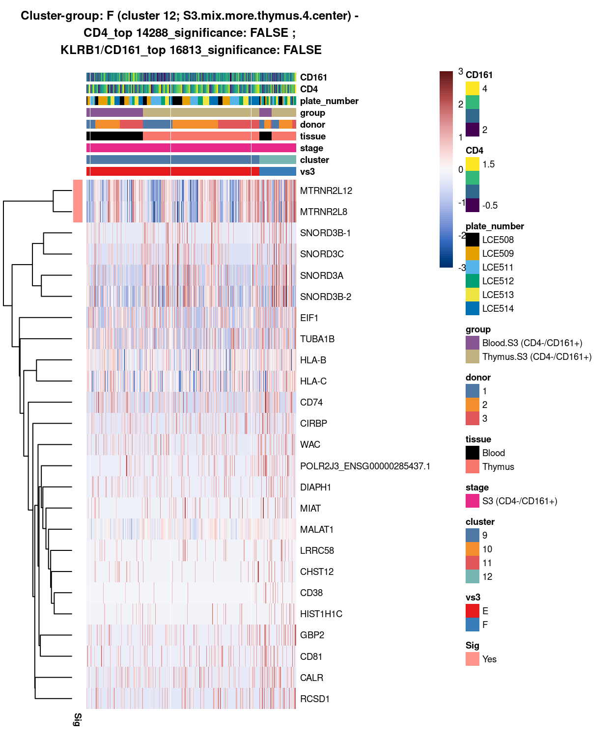 Heatmap of log-expression values in each sample for the top uniquely upregulated marker genes. Each column is a sample, each row a gene. Colours are capped at -3 and 3 to preserve dynamic range. Ranking of CD4 and CD161/KLRB1 from top of the DGE list sorted in ascending order of FDR and their statistical significance (TRUE = FDR < 0.05) are provided in the title.