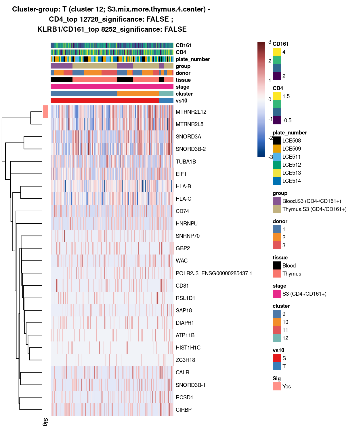 Heatmap of log-expression values in each sample for the top uniquely upregulated marker genes. Each column is a sample, each row a gene. Colours are capped at -3 and 3 to preserve dynamic range. Ranking of CD4 and CD161/KLRB1 from top of the DGE list sorted in ascending order of FDR and their statistical significance (TRUE = FDR < 0.05) are provided in the title.