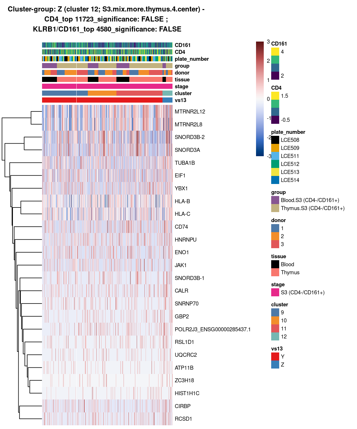 Heatmap of log-expression values in each sample for the top uniquely upregulated marker genes. Each column is a sample, each row a gene. Colours are capped at -3 and 3 to preserve dynamic range. Ranking of CD4 and CD161/KLRB1 from top of the DGE list sorted in ascending order of FDR and their statistical significance (TRUE = FDR < 0.05) are provided in the title.