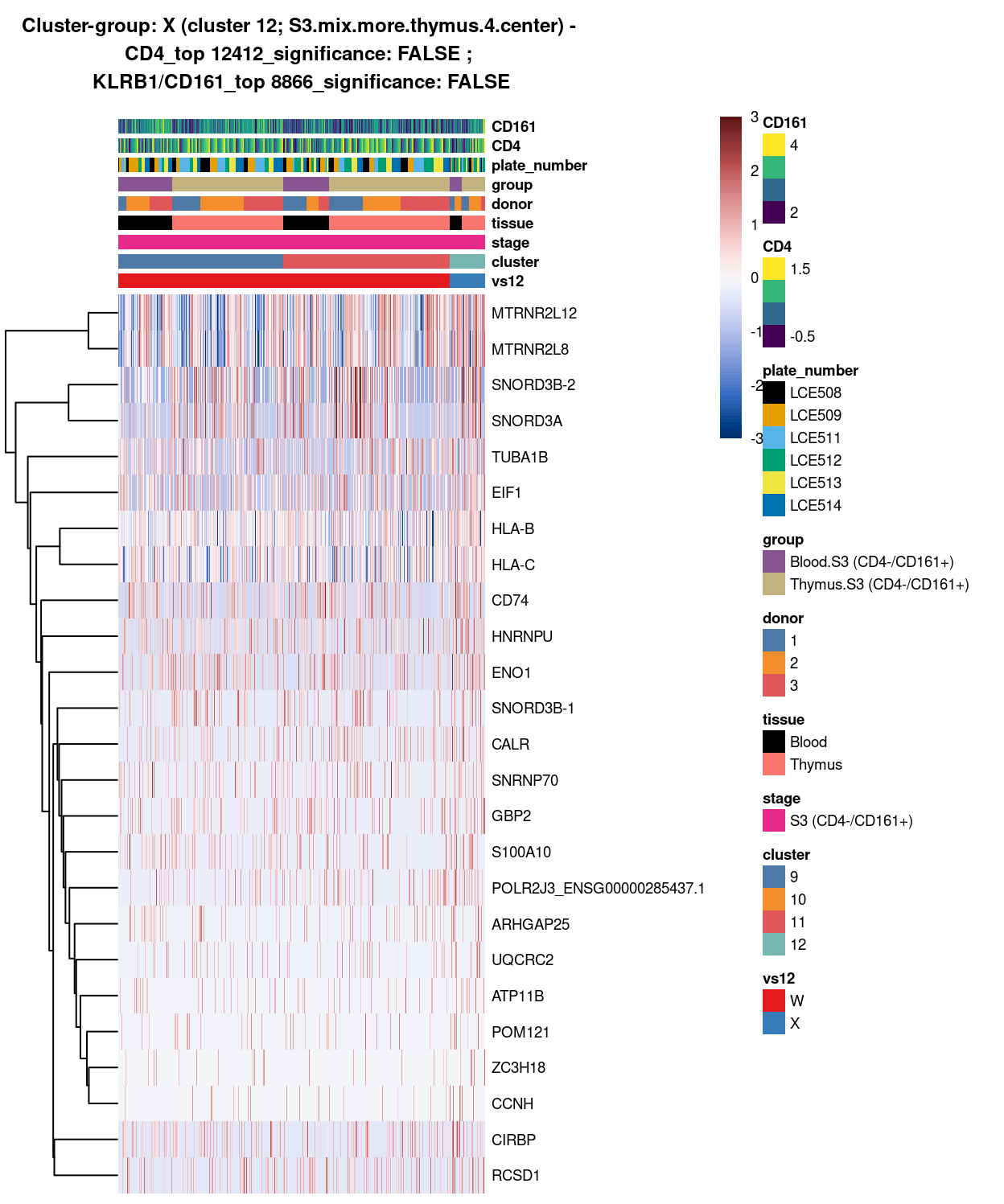 Heatmap of log-expression values in each sample for the top uniquely upregulated marker genes. Each column is a sample, each row a gene. Colours are capped at -3 and 3 to preserve dynamic range. Ranking of CD4 and CD161/KLRB1 from top of the DGE list sorted in ascending order of FDR and their statistical significance (TRUE = FDR < 0.05) are provided in the title.