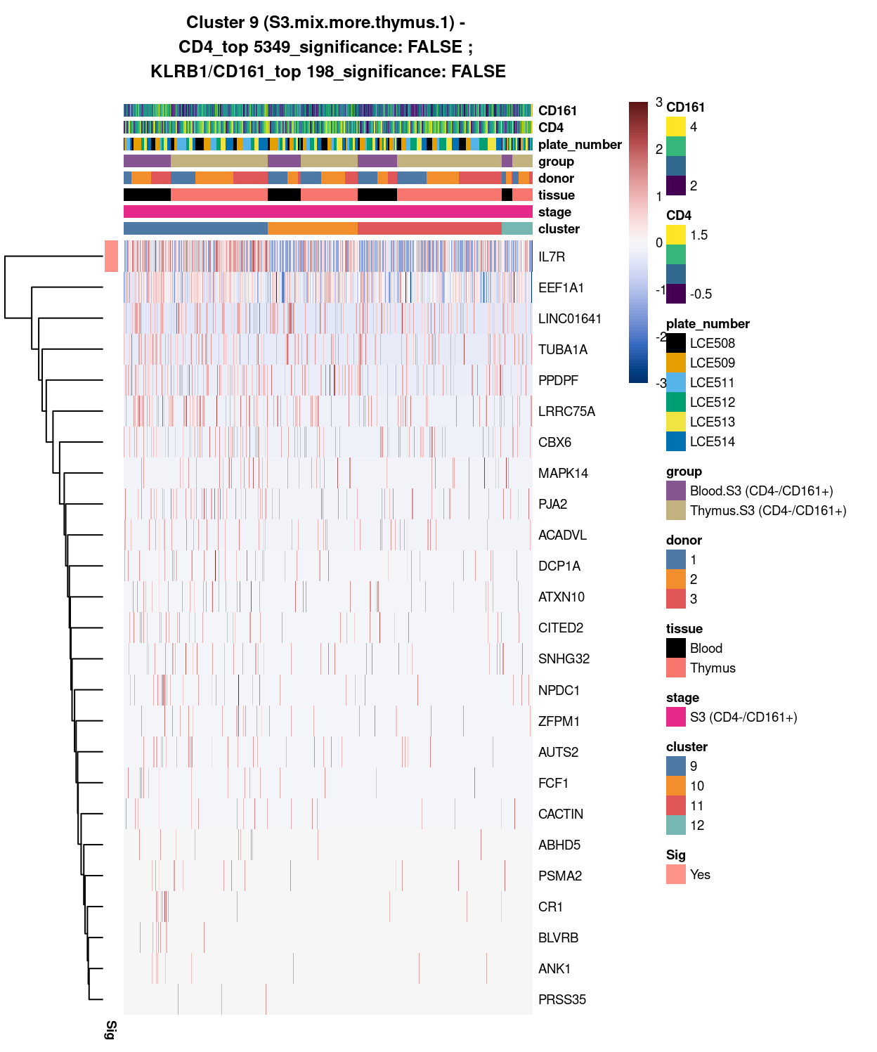 Heatmap of log-expression values in each sample for the top uniquely upregulated marker genes. Each column is a sample, each row a gene. Colours are capped at -3 and 3 to preserve dynamic range. Ranking of CD4 and CD161/KLRB1 from top of the DGE list sorted in ascending order of FDR and their statistical significance (TRUE = FDR < 0.05) are provided in the title