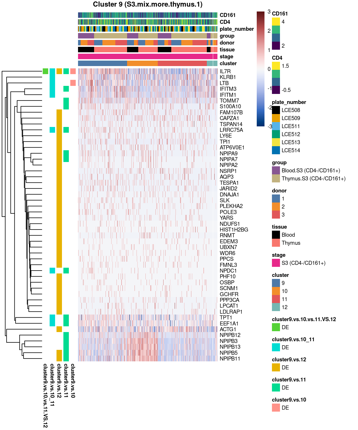 Heatmap of log-expression values in each sample for the top uniquely upregulated marker genes. Each column is a sample, each row a gene. Colours are capped at -3 and 3 to preserve dynamic range.