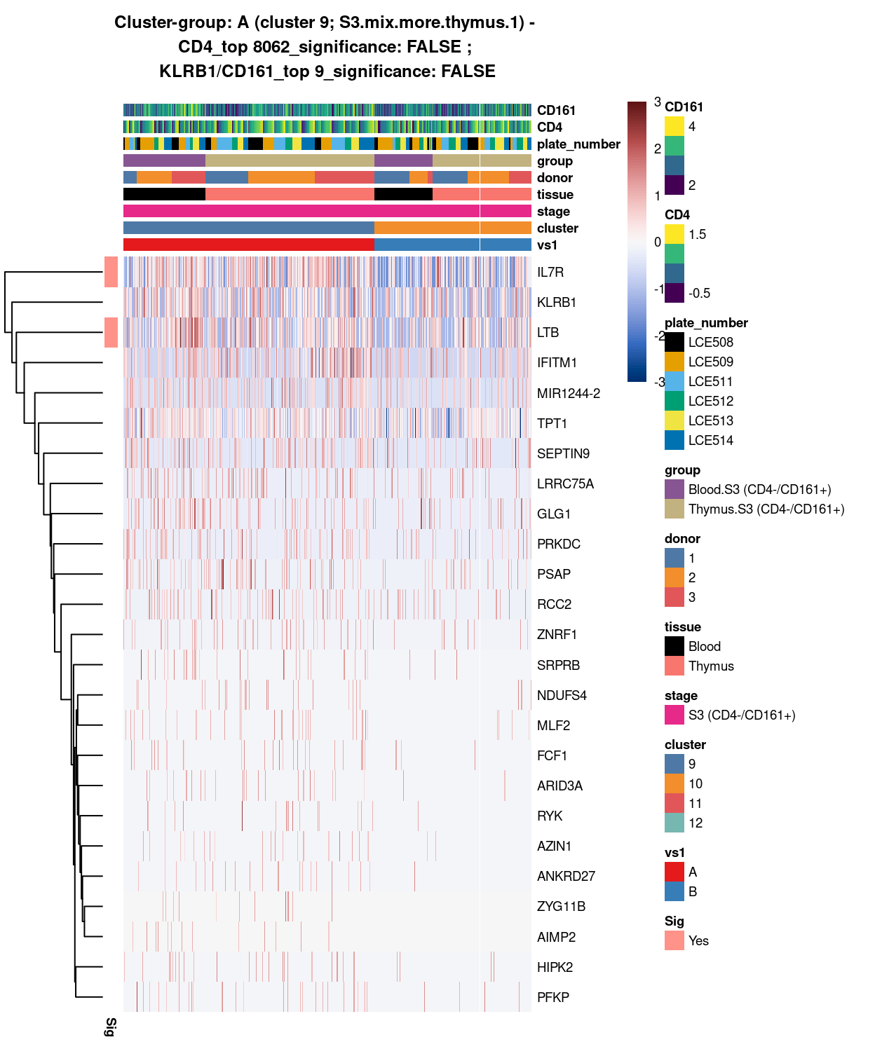 Heatmap of log-expression values in each sample for the top uniquely upregulated marker genes. Each column is a sample, each row a gene. Colours are capped at -3 and 3 to preserve dynamic range. Ranking of CD4 and CD161/KLRB1 from top of the DGE list sorted in ascending order of FDR and their statistical significance (TRUE = FDR < 0.05) are provided in the title.