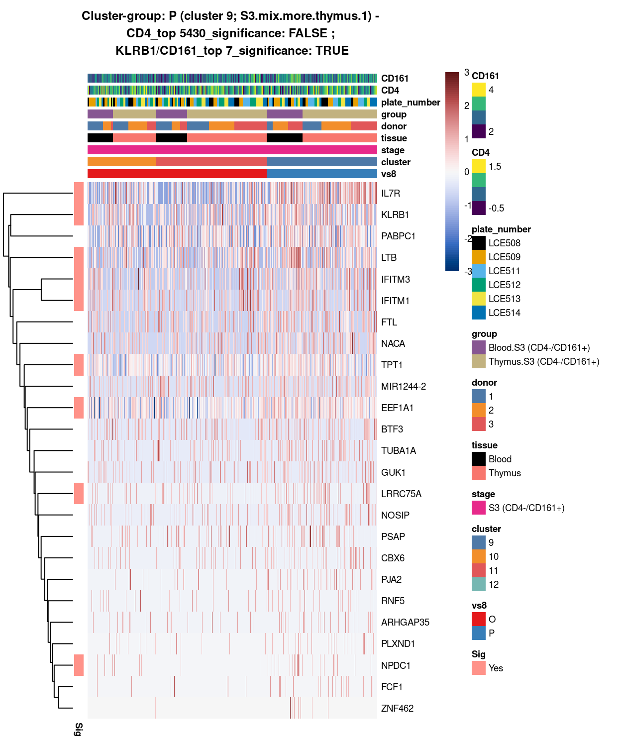 Heatmap of log-expression values in each sample for the top uniquely upregulated marker genes. Each column is a sample, each row a gene. Colours are capped at -3 and 3 to preserve dynamic range. Ranking of CD4 and CD161/KLRB1 from top of the DGE list sorted in ascending order of FDR and their statistical significance (TRUE = FDR < 0.05) are provided in the title.