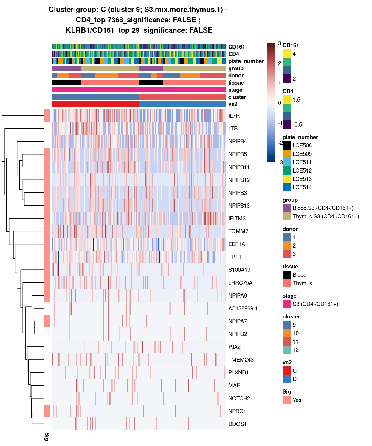 Heatmap of log-expression values in each sample for the top uniquely upregulated marker genes. Each column is a sample, each row a gene. Colours are capped at -3 and 3 to preserve dynamic range. Ranking of CD4 and CD161/KLRB1 from top of the DGE list sorted in ascending order of FDR and their statistical significance (TRUE = FDR < 0.05) are provided in the title.