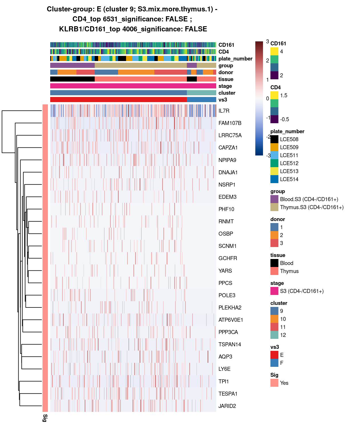 Heatmap of log-expression values in each sample for the top uniquely upregulated marker genes. Each column is a sample, each row a gene. Colours are capped at -3 and 3 to preserve dynamic range. Ranking of CD4 and CD161/KLRB1 from top of the DGE list sorted in ascending order of FDR and their statistical significance (TRUE = FDR < 0.05) are provided in the title.