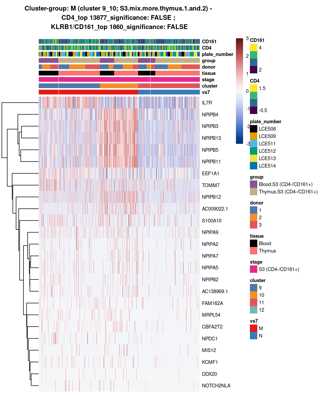 Heatmap of log-expression values in each sample for the top uniquely upregulated marker genes. Each column is a sample, each row a gene. Colours are capped at -3 and 3 to preserve dynamic range. Ranking of CD4 and CD161/KLRB1 from top of the DGE list sorted in ascending order of FDR and their statistical significance (TRUE = FDR < 0.05) are provided in the title.