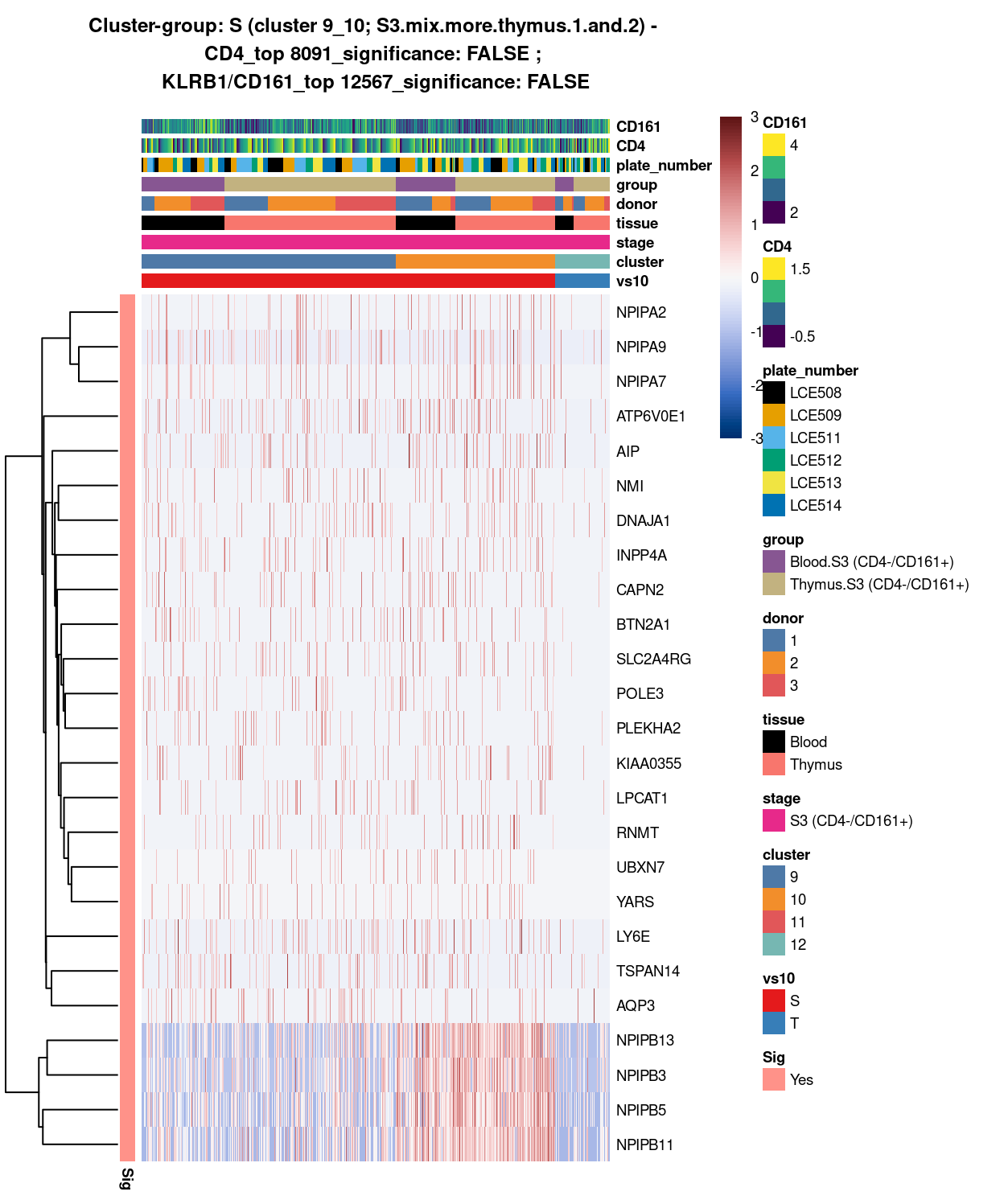 Heatmap of log-expression values in each sample for the top uniquely upregulated marker genes. Each column is a sample, each row a gene. Colours are capped at -3 and 3 to preserve dynamic range. Ranking of CD4 and CD161/KLRB1 from top of the DGE list sorted in ascending order of FDR and their statistical significance (TRUE = FDR < 0.05) are provided in the title.