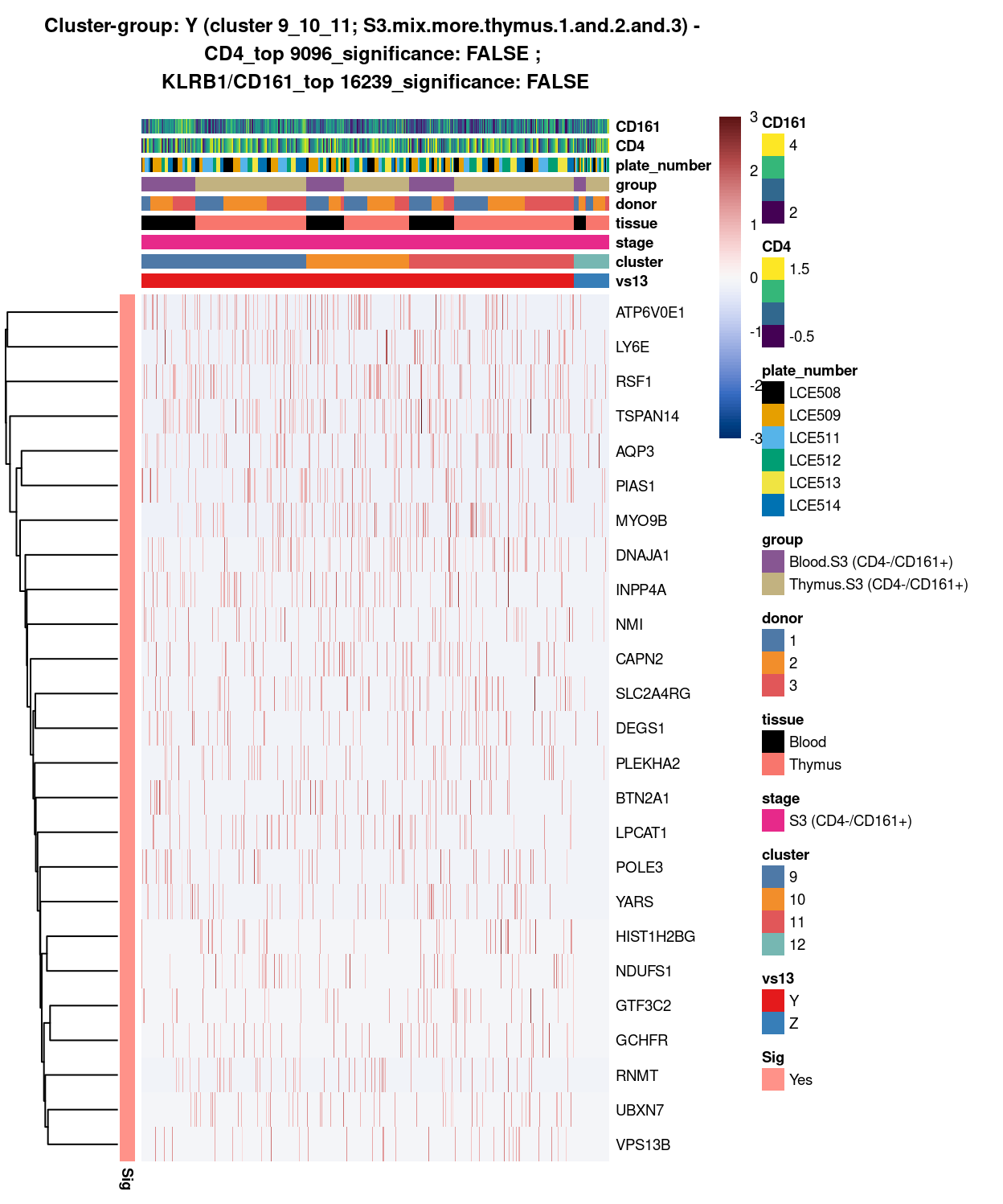 Heatmap of log-expression values in each sample for the top uniquely upregulated marker genes. Each column is a sample, each row a gene. Colours are capped at -3 and 3 to preserve dynamic range. Ranking of CD4 and CD161/KLRB1 from top of the DGE list sorted in ascending order of FDR and their statistical significance (TRUE = FDR < 0.05) are provided in the title.