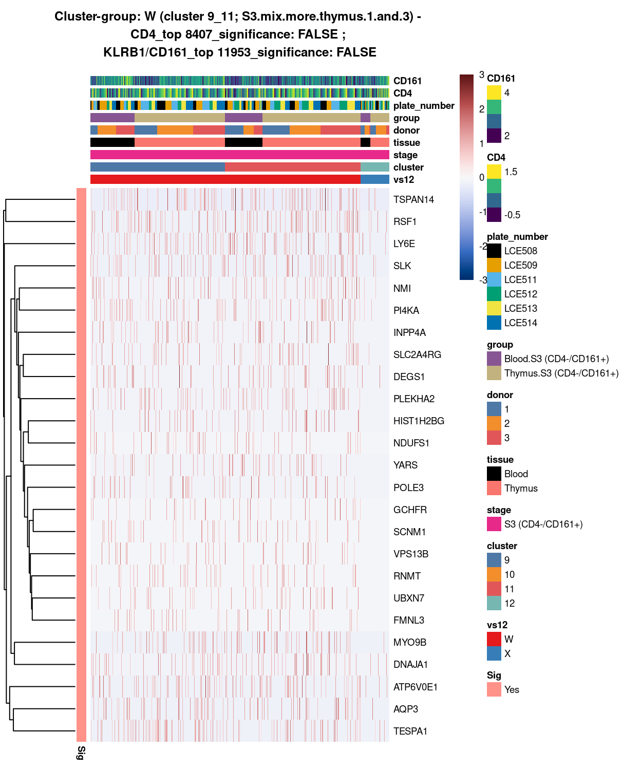 Heatmap of log-expression values in each sample for the top uniquely upregulated marker genes. Each column is a sample, each row a gene. Colours are capped at -3 and 3 to preserve dynamic range. Ranking of CD4 and CD161/KLRB1 from top of the DGE list sorted in ascending order of FDR and their statistical significance (TRUE = FDR < 0.05) are provided in the title.