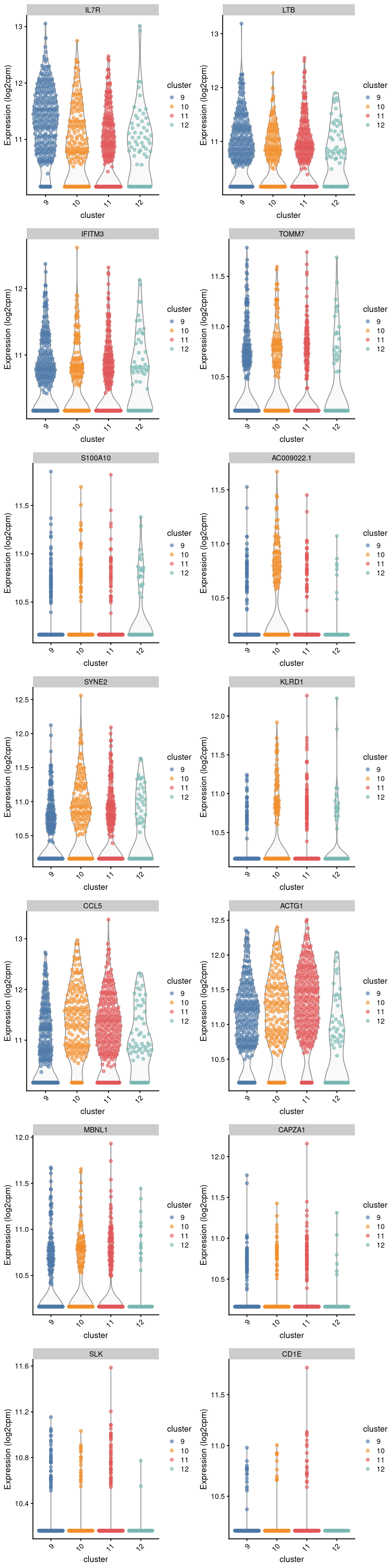 Violin plot showing the expression of key markers stratified by clusters