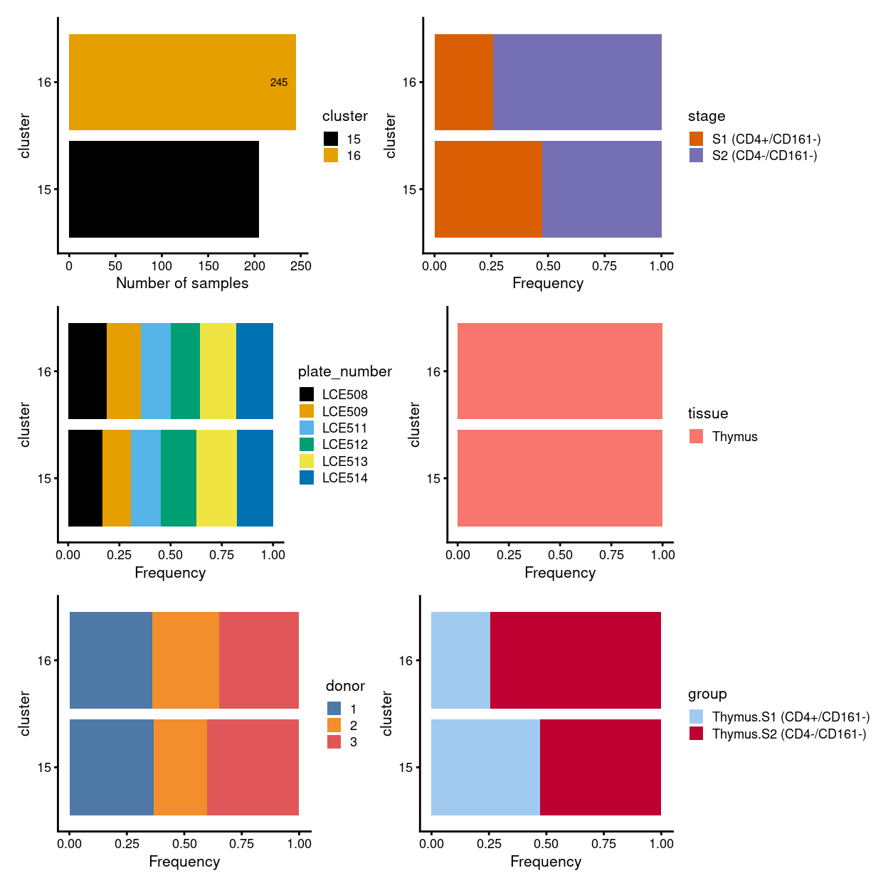 Breakdown of clusters by experimental factors.