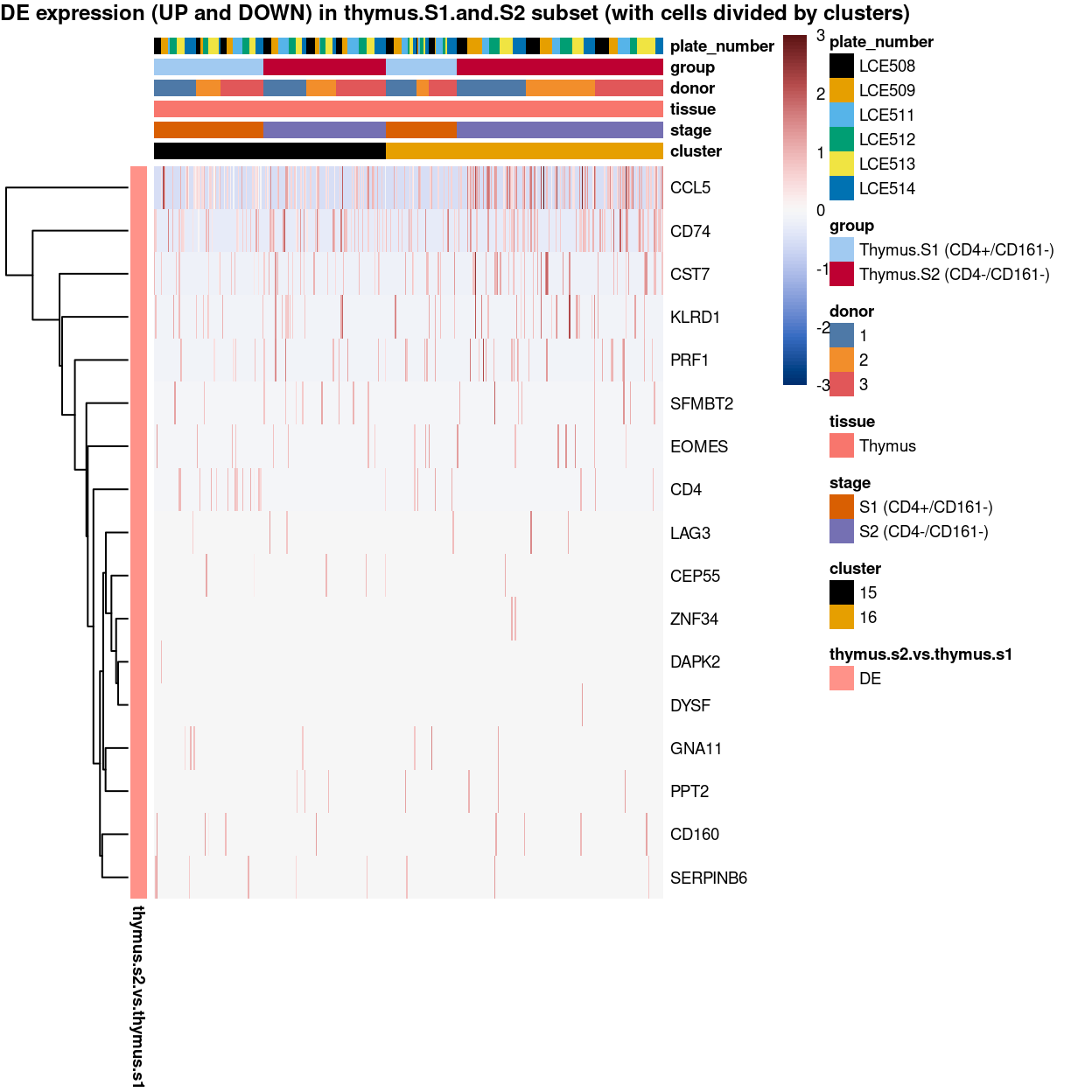 Heatmap of log-expression values in each sample for the marker genes identified from the mini-bulk analysis. Cells are ordered by `cluster`. Each column is a sample, each row a gene. Colours are capped at -3 and 3 to preserve dynamic range.