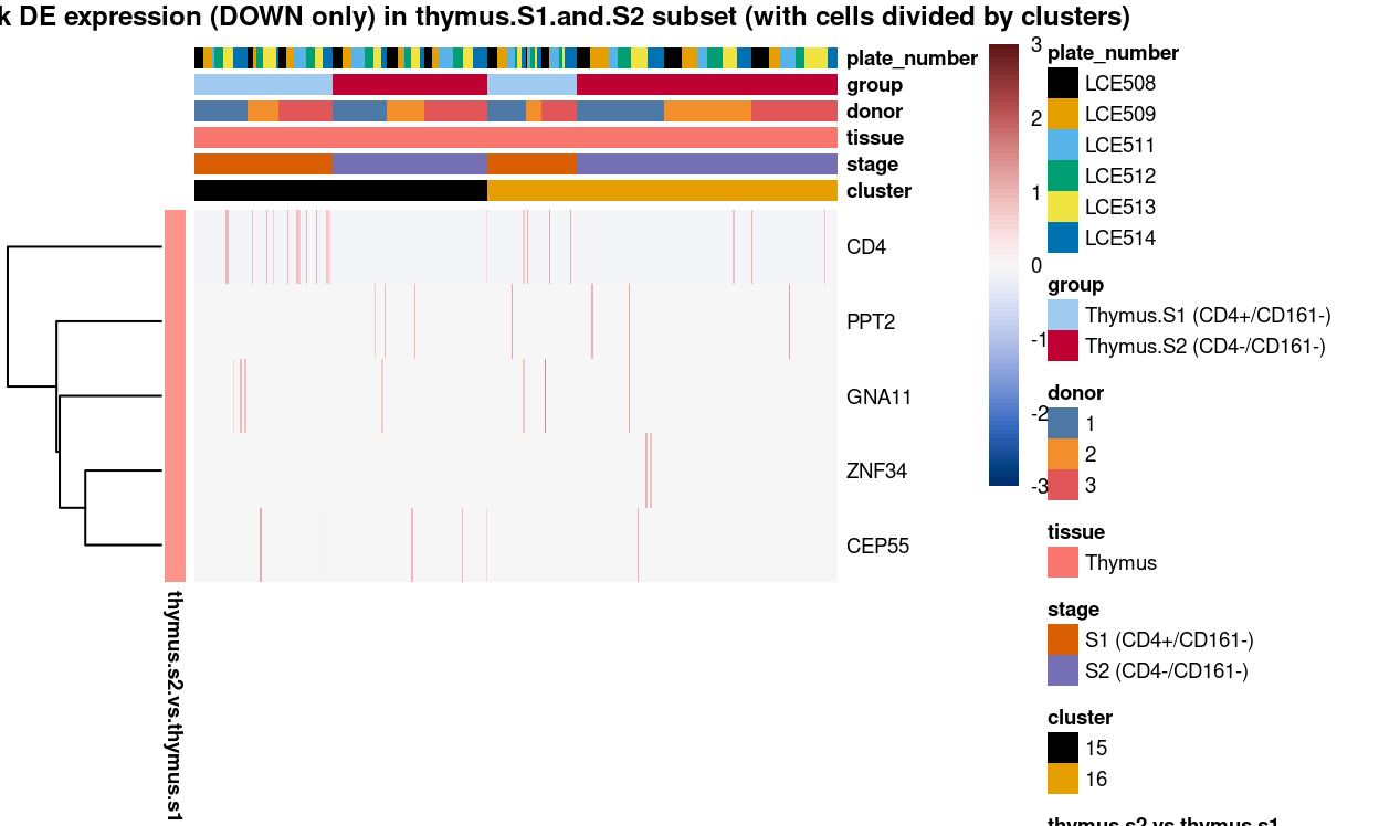 Heatmap of log-expression values in each sample for the marker genes (down-regulated) identified from the mini-bulk analysis. Cells are ordered by `cluster`. Each column is a sample, each row a gene. Colours are capped at -3 and 3 to preserve dynamic range.