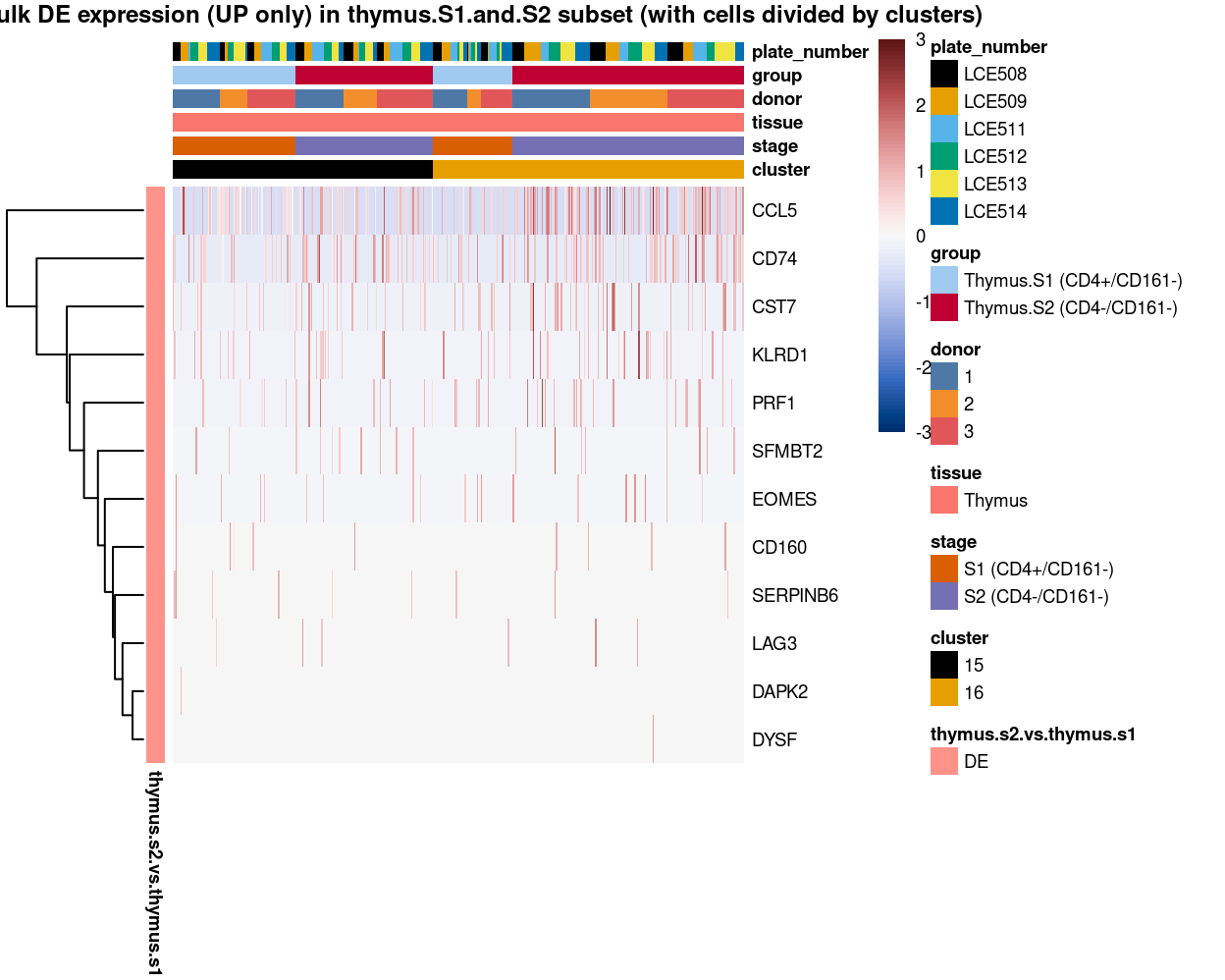 Heatmap of log-expression values in each sample for the marker genes (up-regulated) identified from the mini-bulk analysis. Cells are ordered by `cluster`. Each column is a sample, each row a gene. Colours are capped at -3 and 3 to preserve dynamic range.