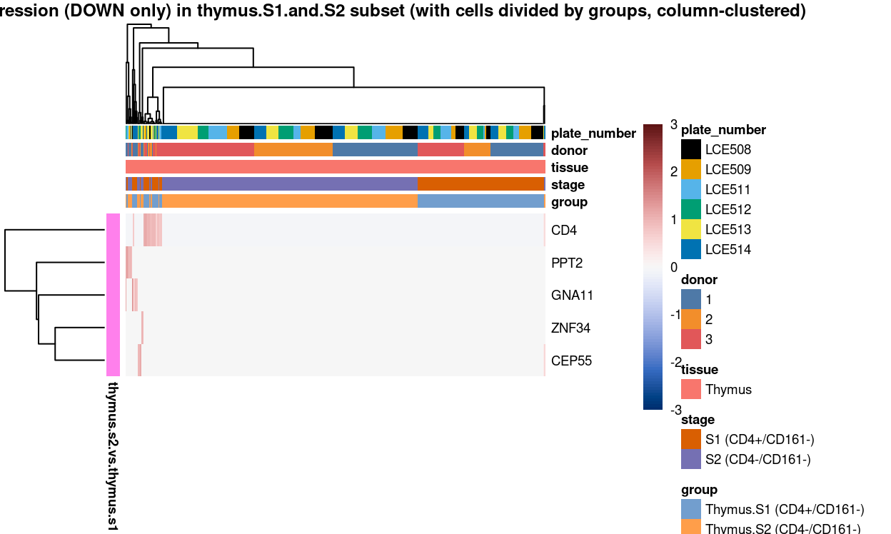 Heatmap of log-expression values in each sample for the marker genes (down-regulated) identified from the mini-bulk analysis. Cells are ordered by `grodown` (column-clustered). Each column is a sample, each row a gene. Colours are capped at -3 and 3 to preserve dynamic range.