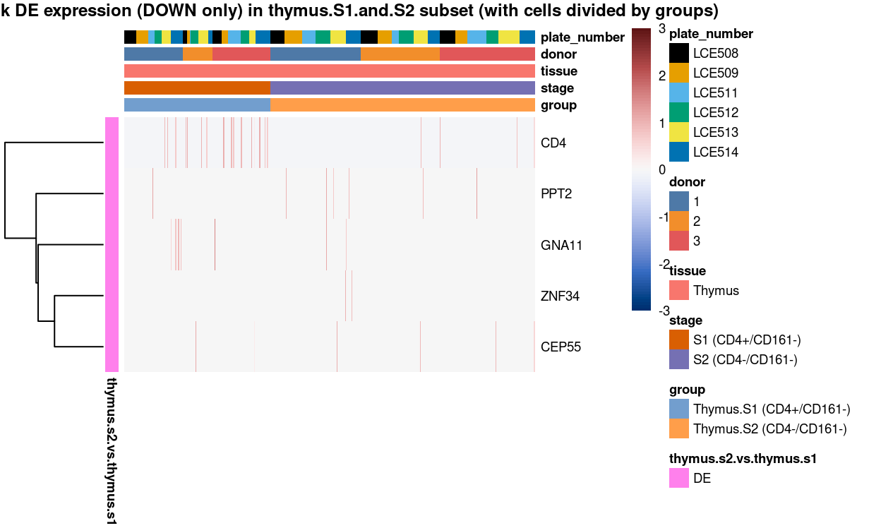 Heatmap of log-expression values in each sample for the marker genes (down-regulated) identified from the mini-bulk analysis. Cells are ordered by `grodown`. Each column is a sample, each row a gene. Colours are capped at -3 and 3 to preserve dynamic range.