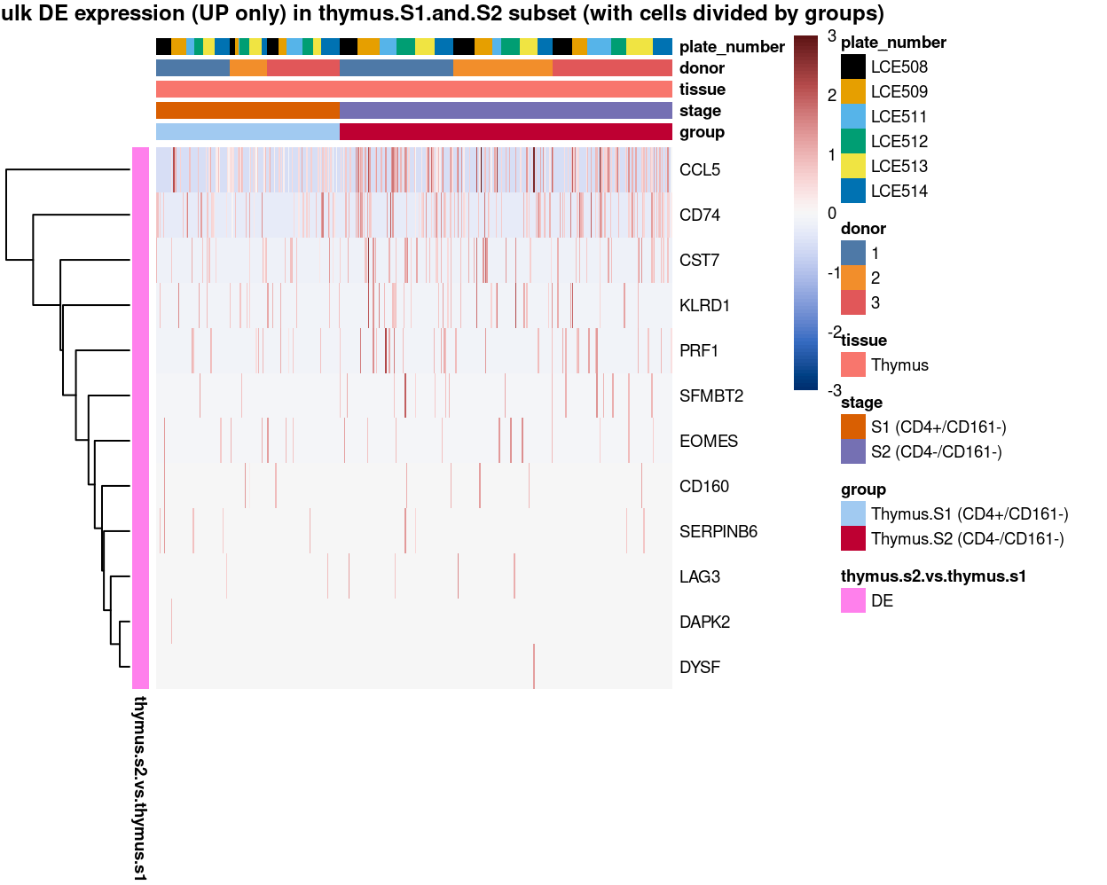 Heatmap of log-expression values in each sample for the marker genes (up-regulated) identified from the mini-bulk analysis. Cells are ordered by `group`. Each column is a sample, each row a gene. Colours are capped at -3 and 3 to preserve dynamic range.