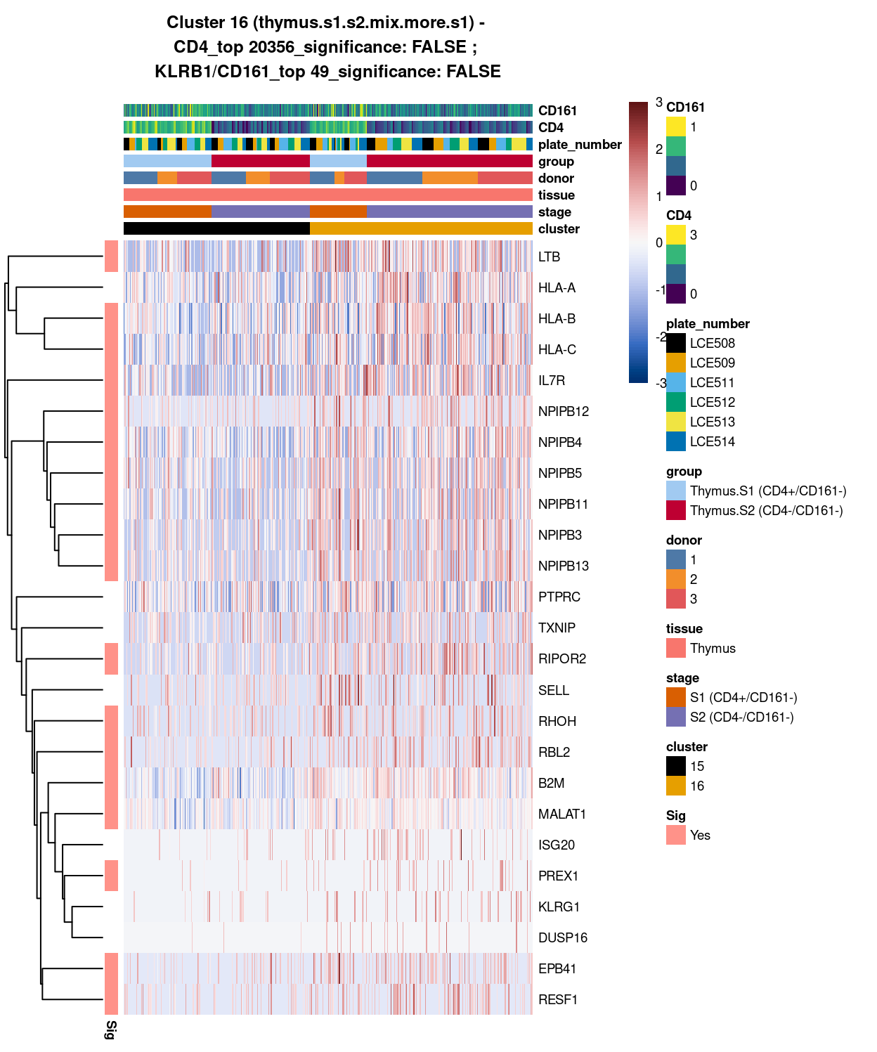 Heatmap of log-expression values in each sample for the top uniquely upregulated marker genes. Each column is a sample, each row a gene. Colours are capped at -3 and 3 to preserve dynamic range. Ranking of CD4 and CD161/KLRB1 from top of the DGE list sorted in ascending order of FDR and their statistical significance (TRUE = FDR < 0.05) are provided in the title