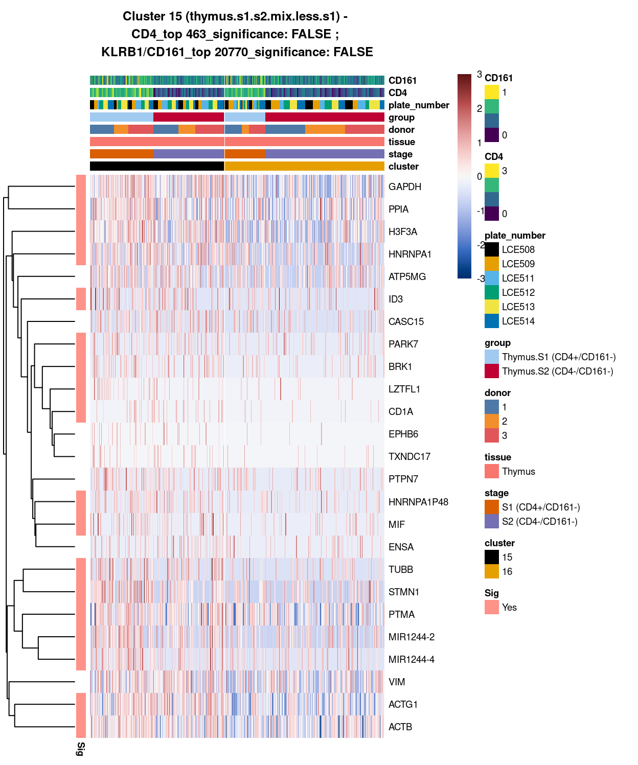 Heatmap of log-expression values in each sample for the top uniquely upregulated marker genes. Each column is a sample, each row a gene. Colours are capped at -3 and 3 to preserve dynamic range. Ranking of CD4 and CD161/KLRB1 from top of the DGE list sorted in ascending order of FDR and their statistical significance (TRUE = FDR < 0.05) are provided in the title