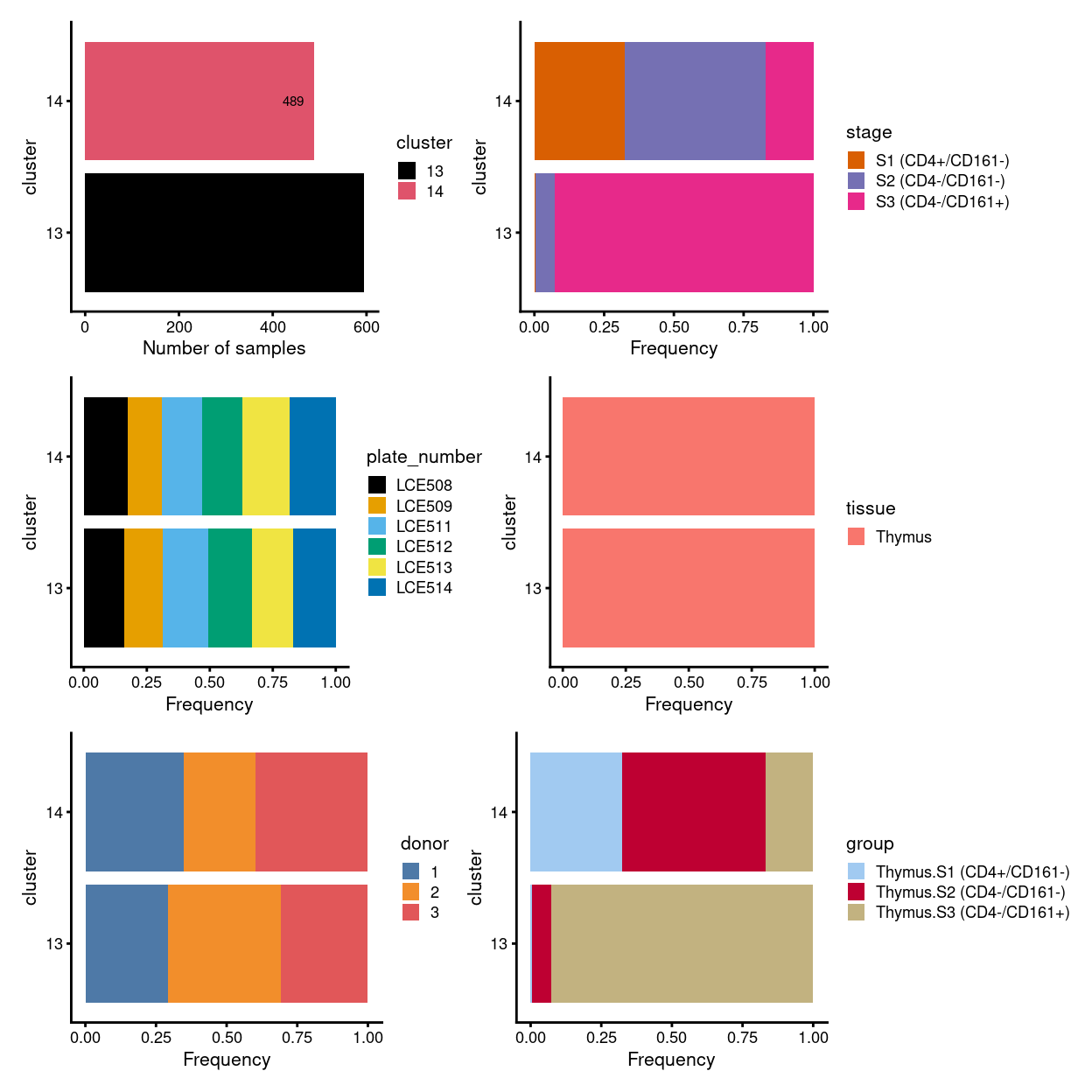 Breakdown of clusters by experimental factors.