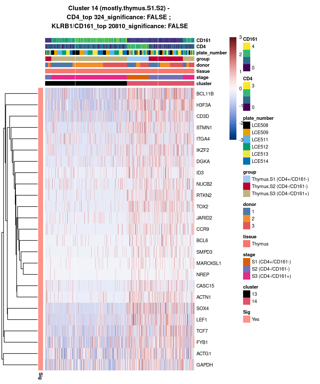 Heatmap of log-expression values in each sample for the top uniquely upregulated marker genes. Each column is a sample, each row a gene. Colours are capped at -3 and 3 to preserve dynamic range. Ranking of CD4 and CD161/KLRB1 from top of the DGE list sorted in ascending order of FDR and their statistical significance (TRUE = FDR < 0.05) are provided in the title