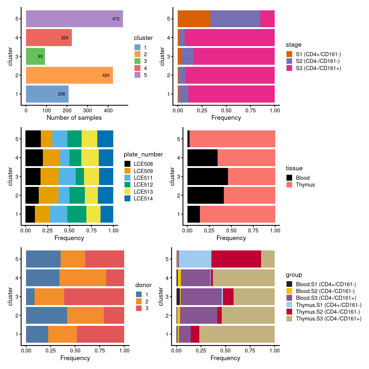 Breakdown of clusters by experimental factors.