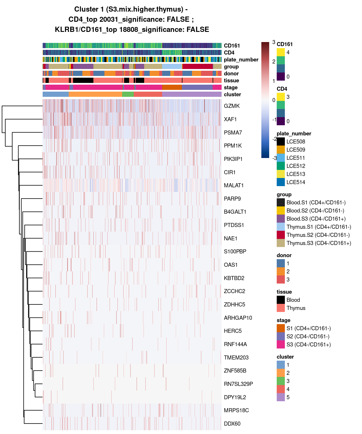 Heatmap of log-expression values in each sample for the top uniquely upregulated marker genes. Each column is a sample, each row a gene. Colours are capped at -3 and 3 to preserve dynamic range. Ranking of CD4 and CD161/KLRB1 from top of the DGE list sorted in ascending order of FDR and their statistical significance (TRUE = FDR < 0.05) are provided in the title