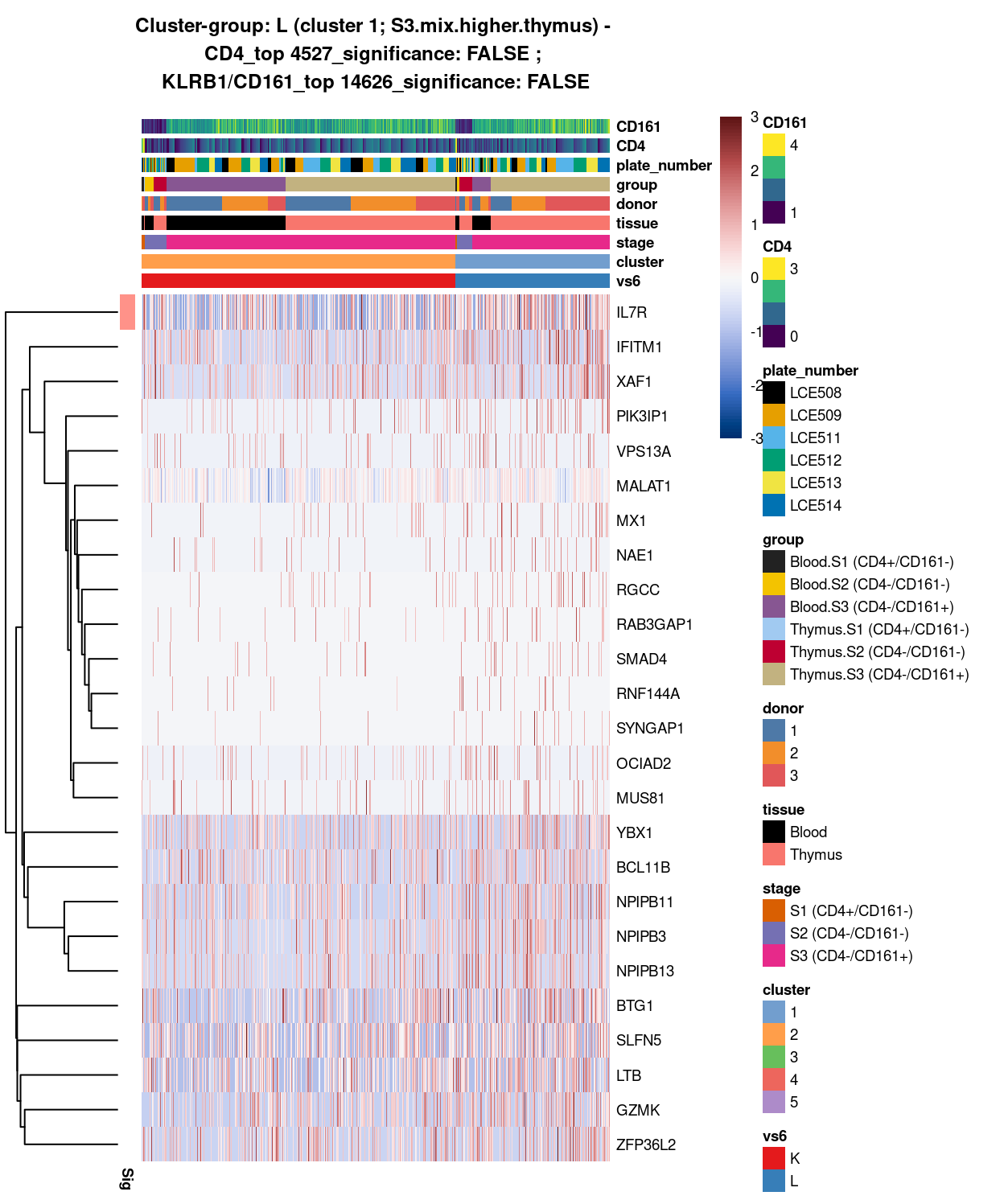 Heatmap of log-expression values in each sample for the top uniquely upregulated marker genes. Each column is a sample, each row a gene. Colours are capped at -3 and 3 to preserve dynamic range. Ranking of CD4 and CD161/KLRB1 from top of the DGE list sorted in ascending order of FDR and their statistical significance (TRUE = FDR < 0.05) are provided in the title.