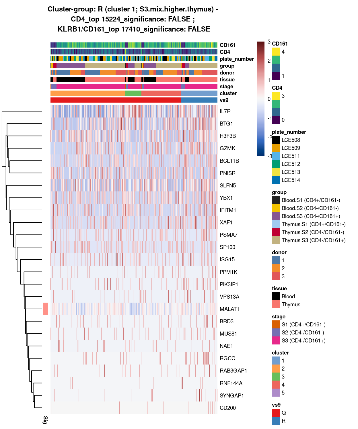 Heatmap of log-expression values in each sample for the top uniquely upregulated marker genes. Each column is a sample, each row a gene. Colours are capped at -3 and 3 to preserve dynamic range. Ranking of CD4 and CD161/KLRB1 from top of the DGE list sorted in ascending order of FDR and their statistical significance (TRUE = FDR < 0.05) are provided in the title.