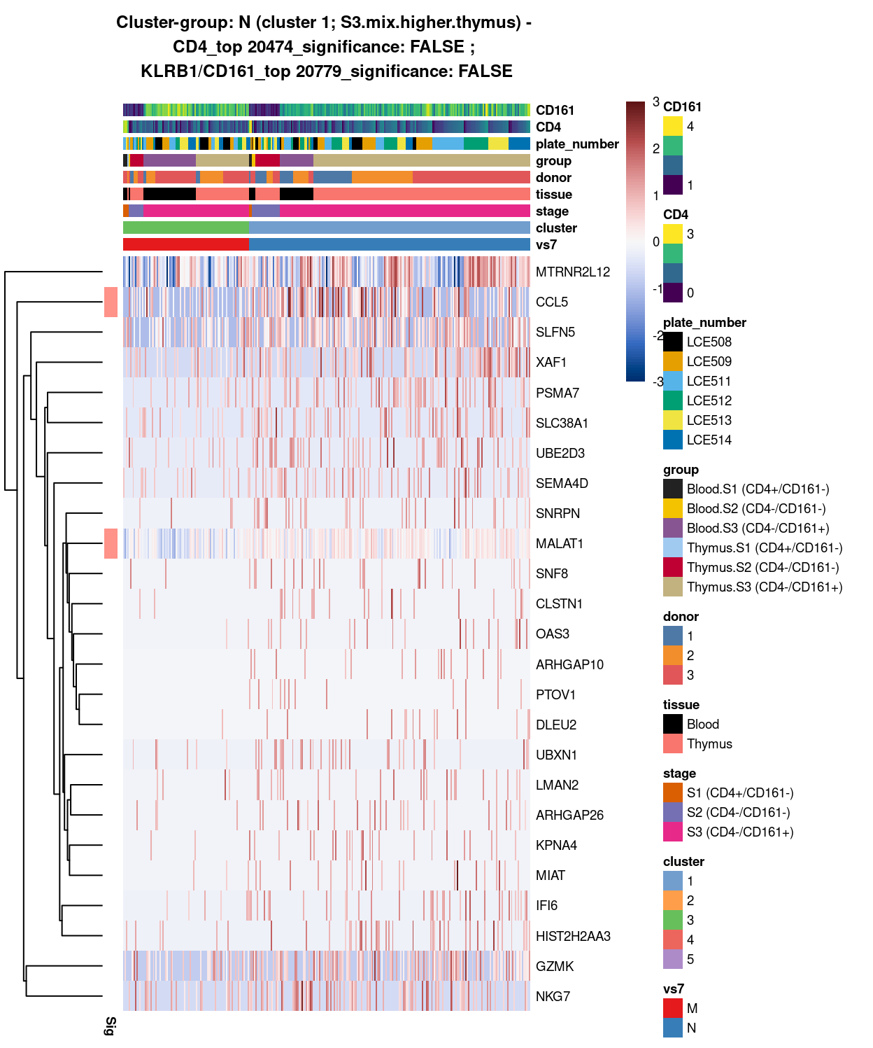 Heatmap of log-expression values in each sample for the top uniquely upregulated marker genes. Each column is a sample, each row a gene. Colours are capped at -3 and 3 to preserve dynamic range. Ranking of CD4 and CD161/KLRB1 from top of the DGE list sorted in ascending order of FDR and their statistical significance (TRUE = FDR < 0.05) are provided in the title.