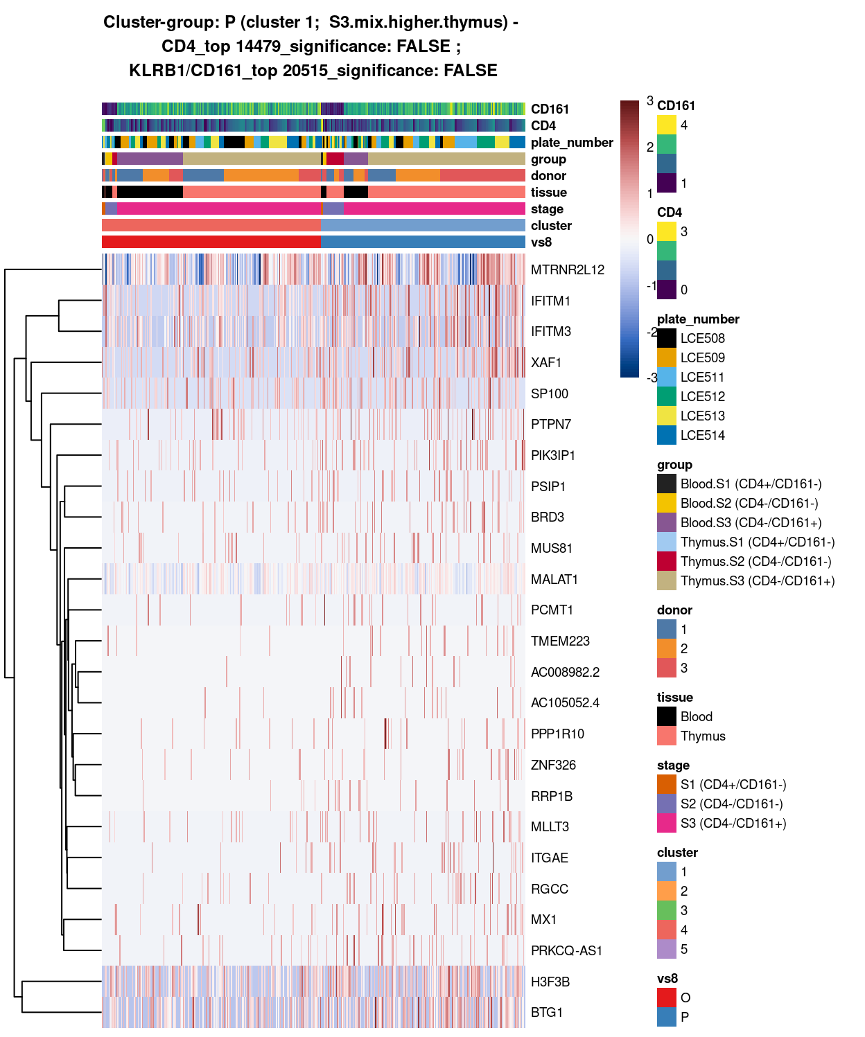 Heatmap of log-expression values in each sample for the top uniquely upregulated marker genes. Each column is a sample, each row a gene. Colours are capped at -3 and 3 to preserve dynamic range. Ranking of CD4 and CD161/KLRB1 from top of the DGE list sorted in ascending order of FDR and their statistical significance (TRUE = FDR < 0.05) are provided in the title.