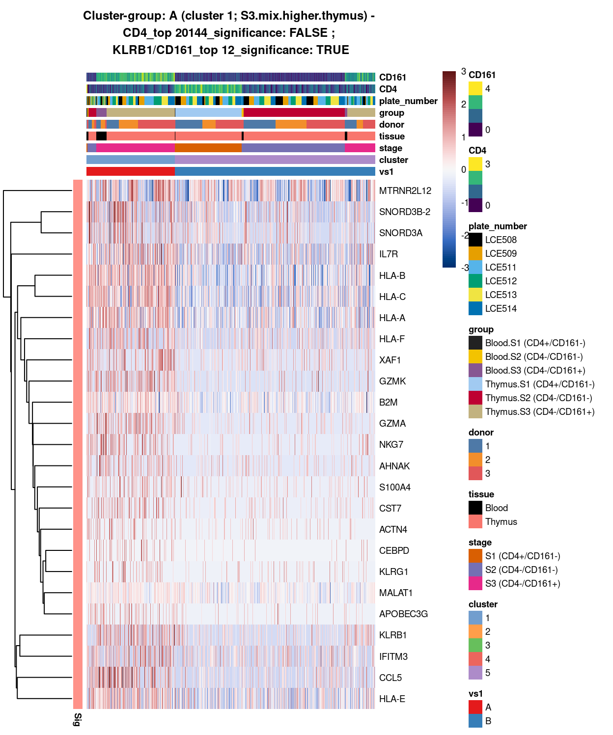 Heatmap of log-expression values in each sample for the top uniquely upregulated marker genes. Each column is a sample, each row a gene. Colours are capped at -3 and 3 to preserve dynamic range. Ranking of CD4 and CD161/KLRB1 from top of the DGE list sorted in ascending order of FDR and their statistical significance (TRUE = FDR < 0.05) are provided in the title.