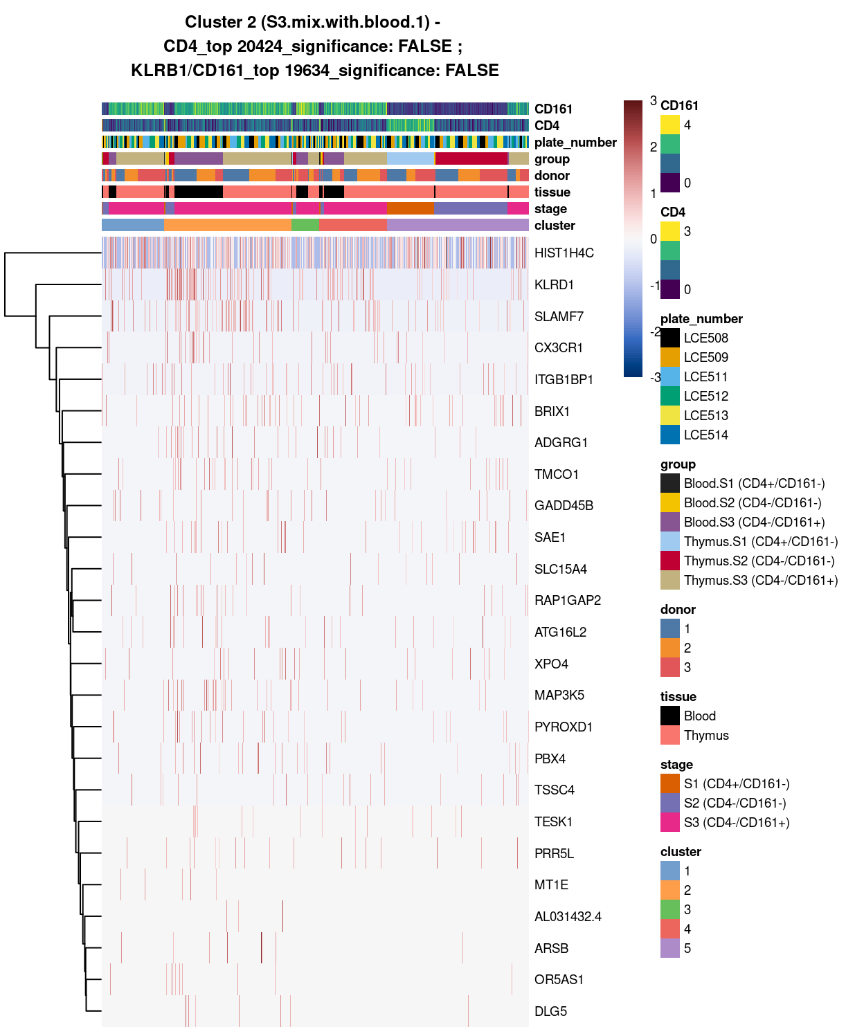 Heatmap of log-expression values in each sample for the top uniquely upregulated marker genes. Each column is a sample, each row a gene. Colours are capped at -3 and 3 to preserve dynamic range. Ranking of CD4 and CD161/KLRB1 from top of the DGE list sorted in ascending order of FDR and their statistical significance (TRUE = FDR < 0.05) are provided in the title