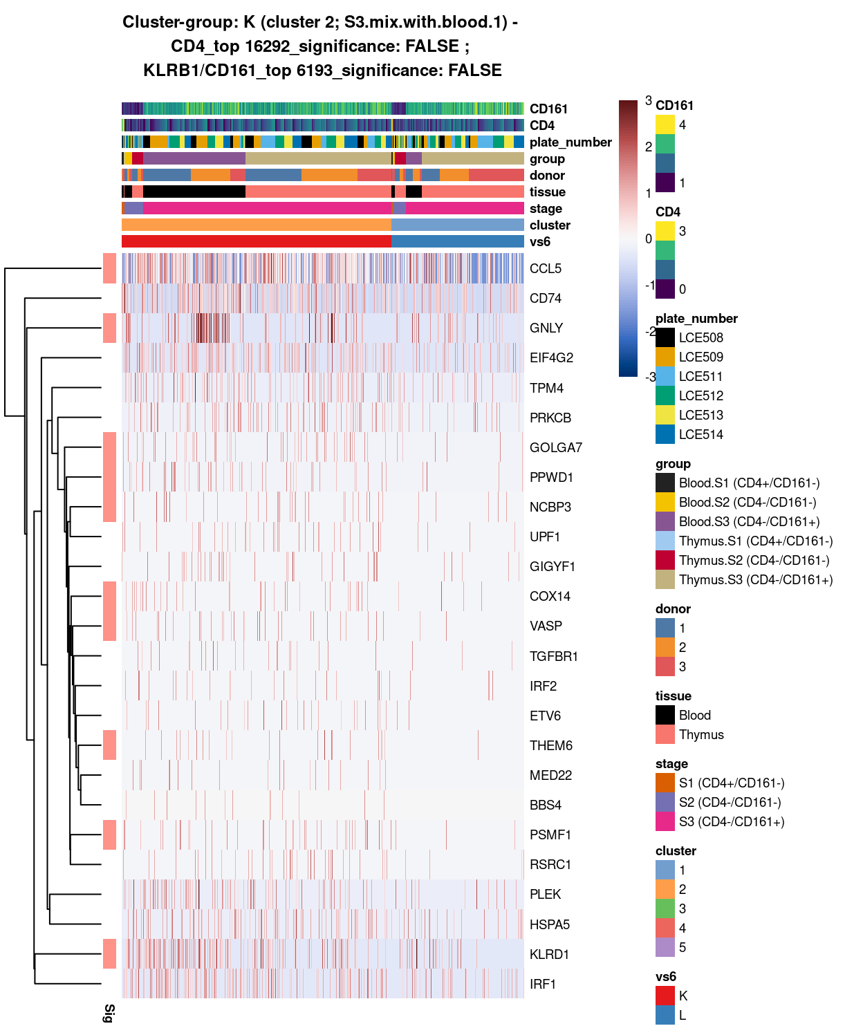 Heatmap of log-expression values in each sample for the top uniquely upregulated marker genes. Each column is a sample, each row a gene. Colours are capped at -3 and 3 to preserve dynamic range. Ranking of CD4 and CD161/KLRB1 from top of the DGE list sorted in ascending order of FDR and their statistical significance (TRUE = FDR < 0.05) are provided in the title.