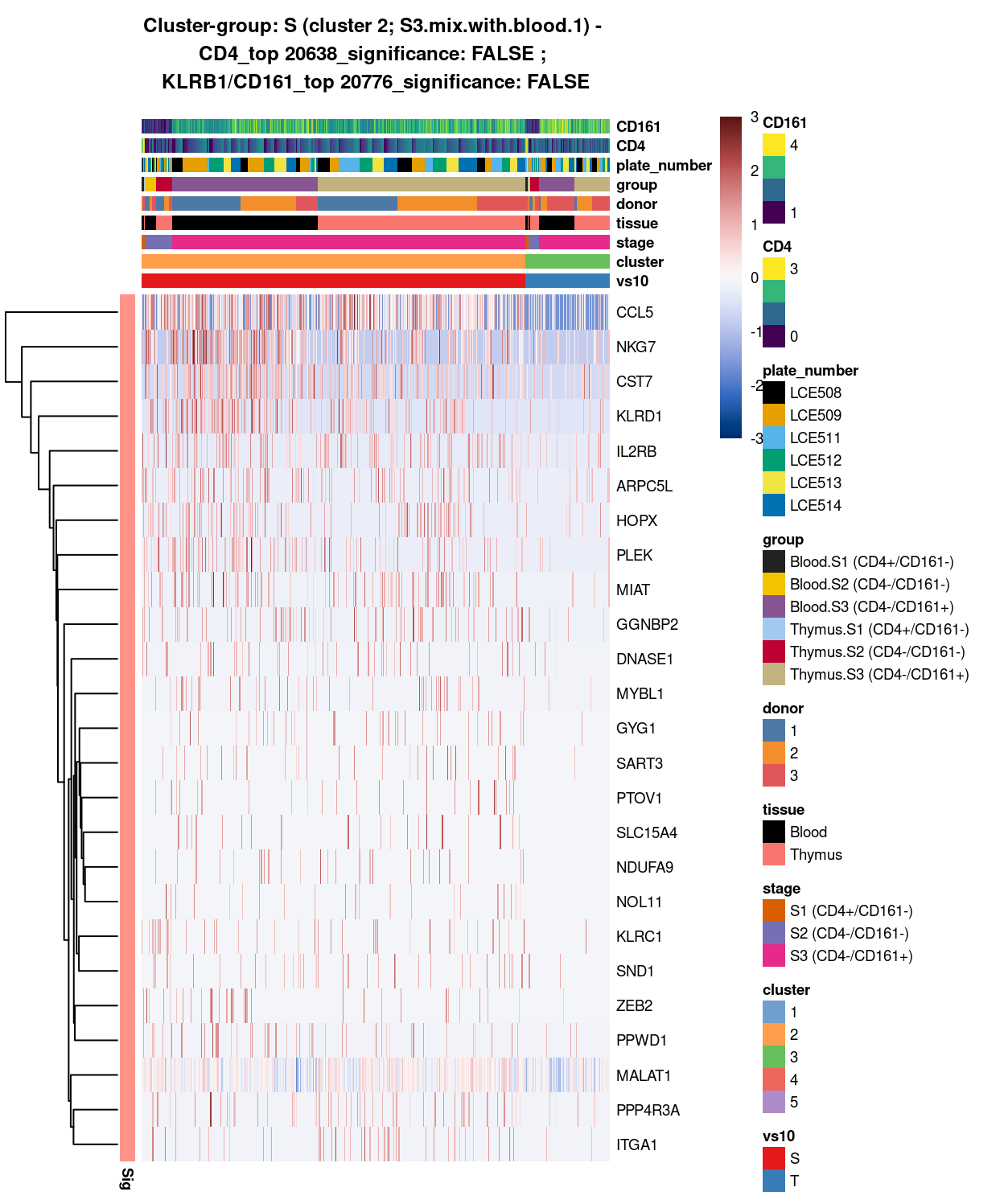 Heatmap of log-expression values in each sample for the top uniquely upregulated marker genes. Each column is a sample, each row a gene. Colours are capped at -3 and 3 to preserve dynamic range. Ranking of CD4 and CD161/KLRB1 from top of the DGE list sorted in ascending order of FDR and their statistical significance (TRUE = FDR < 0.05) are provided in the title.