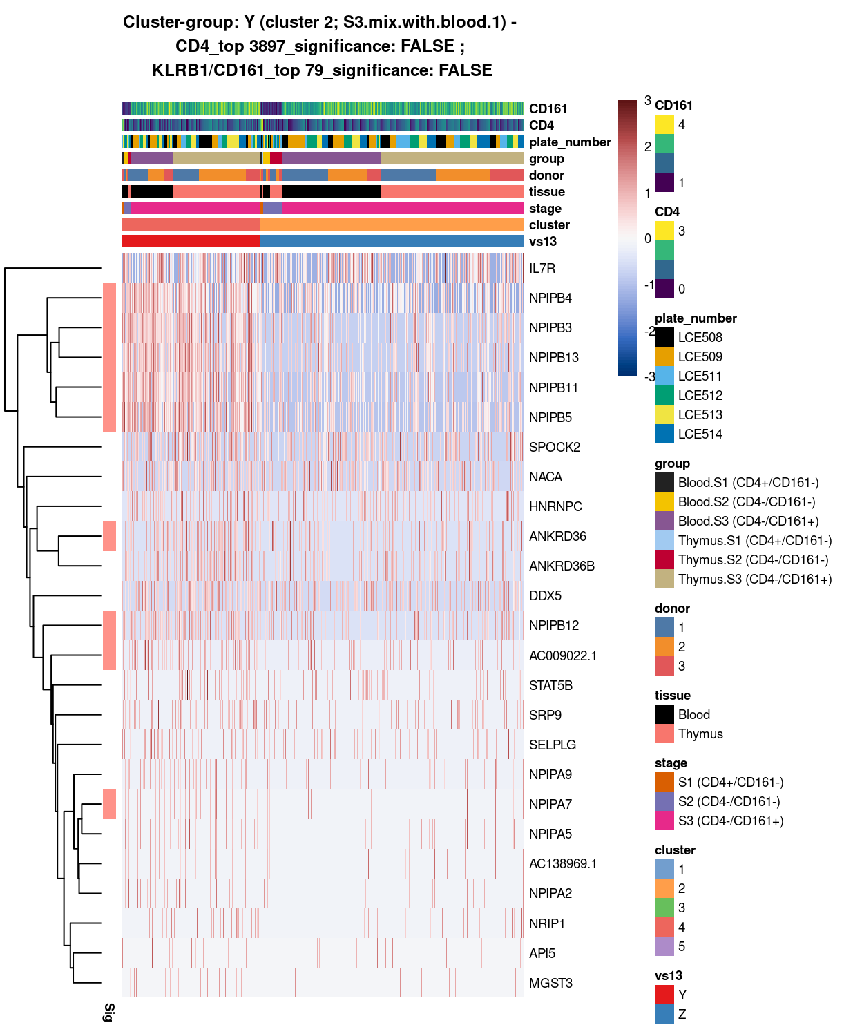 Heatmap of log-expression values in each sample for the top uniquely upregulated marker genes. Each column is a sample, each row a gene. Colours are capped at -3 and 3 to preserve dynamic range. Ranking of CD4 and CD161/KLRB1 from top of the DGE list sorted in ascending order of FDR and their statistical significance (TRUE = FDR < 0.05) are provided in the title.