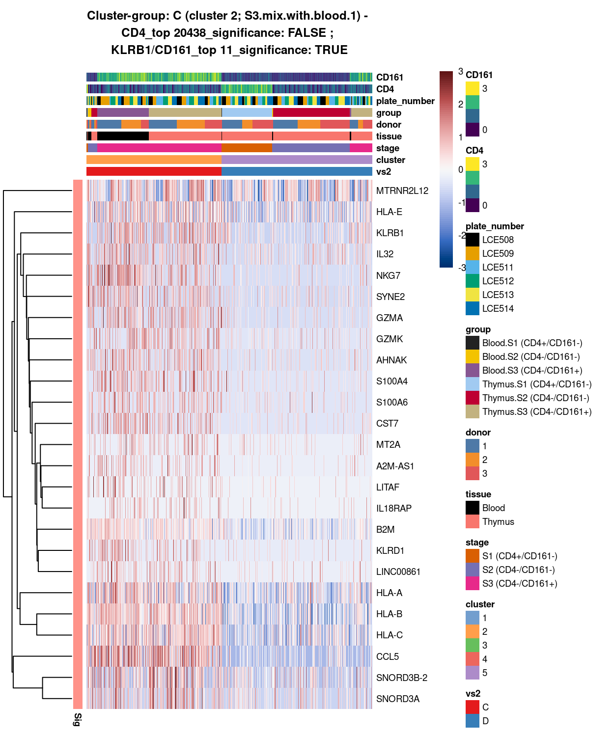 Heatmap of log-expression values in each sample for the top uniquely upregulated marker genes. Each column is a sample, each row a gene. Colours are capped at -3 and 3 to preserve dynamic range. Ranking of CD4 and CD161/KLRB1 from top of the DGE list sorted in ascending order of FDR and their statistical significance (TRUE = FDR < 0.05) are provided in the title.